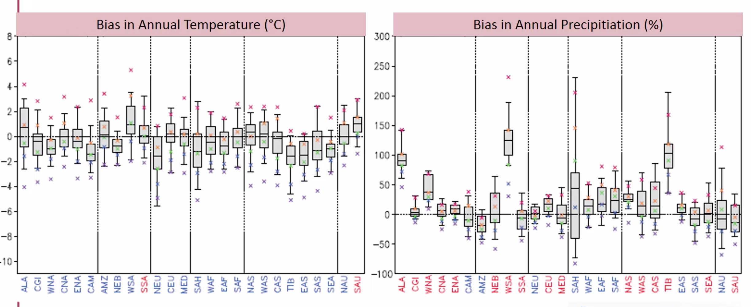 temperature-precipitation-bias