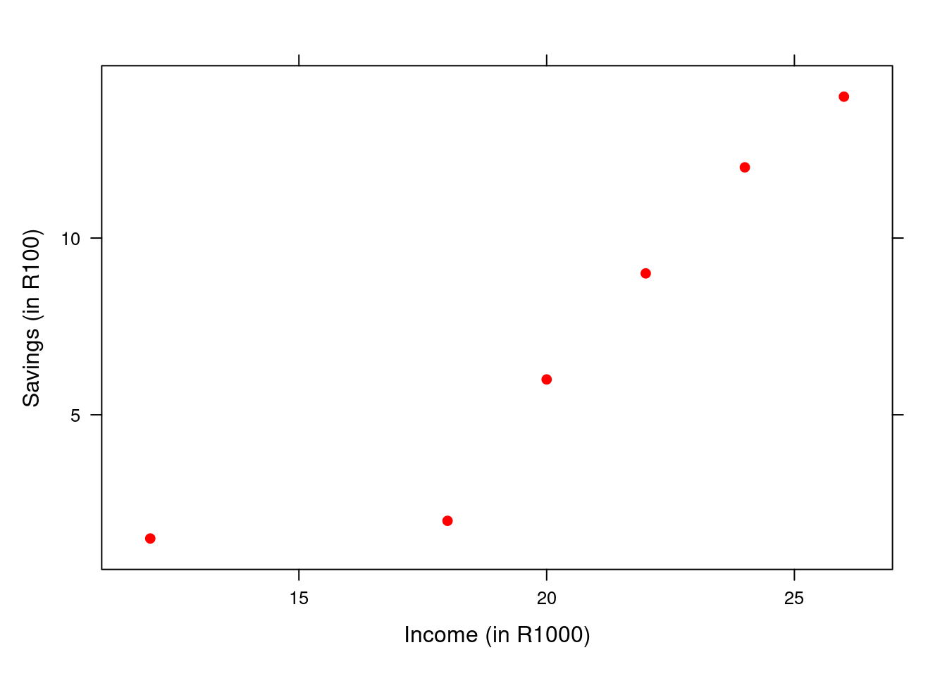 Scatter plot for income-savings data
