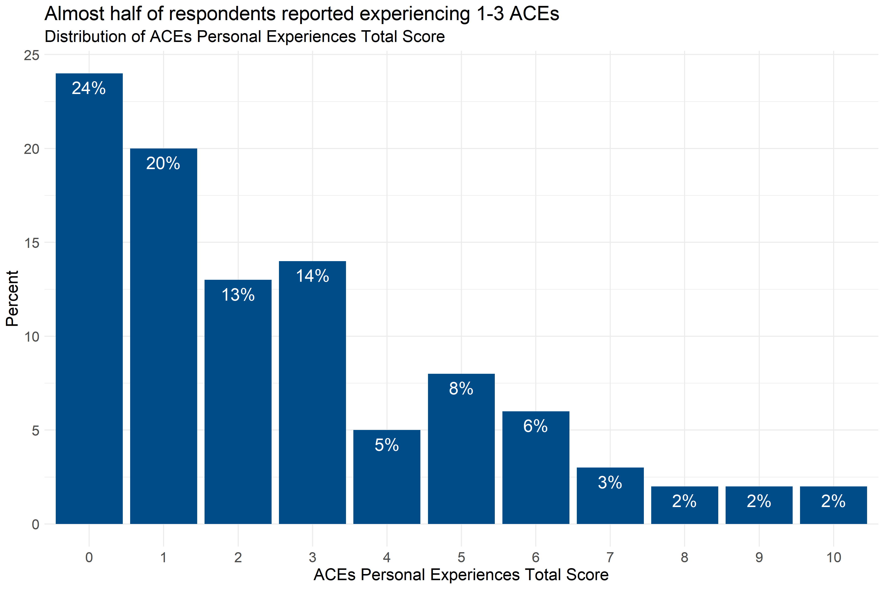 Distribution of the number of ACEs reported by respondents