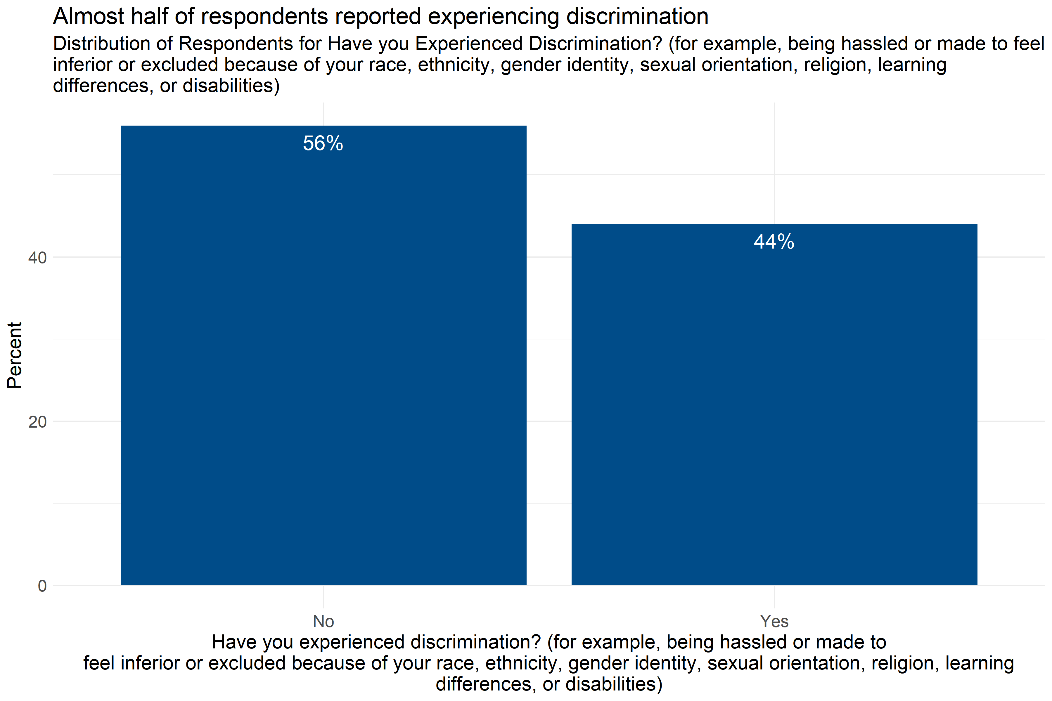 Percentage of respondents reporting experiences of discrimination