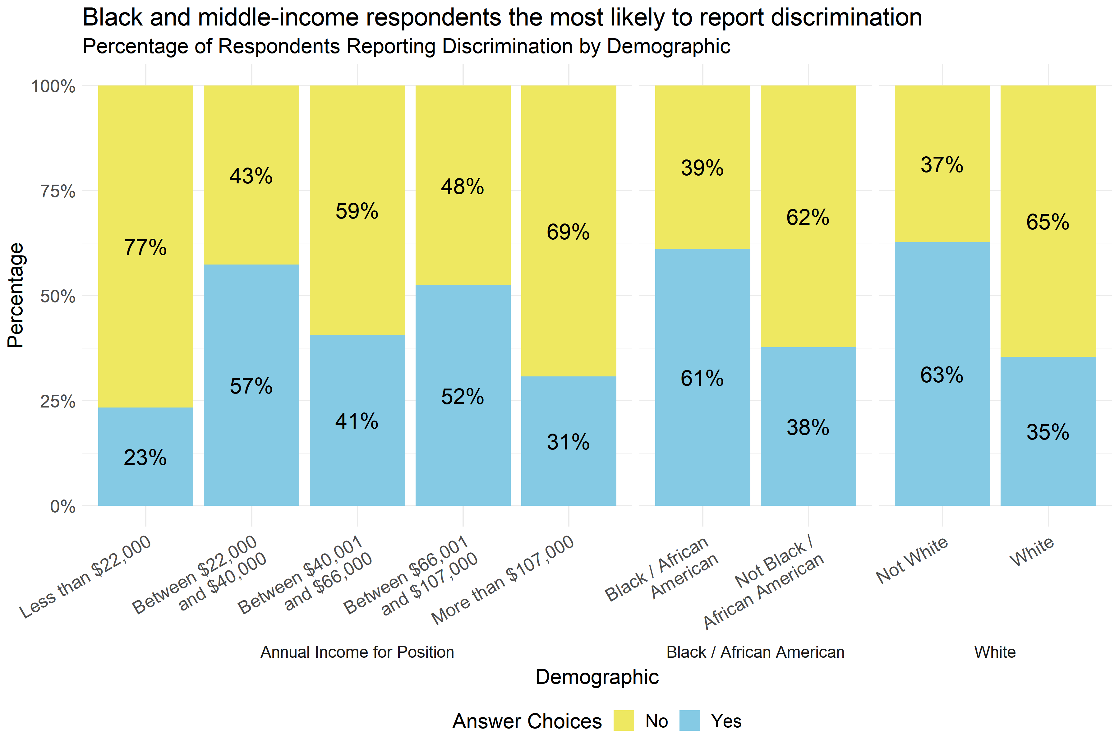 Percentage of respondents reporting discrimination by demographic