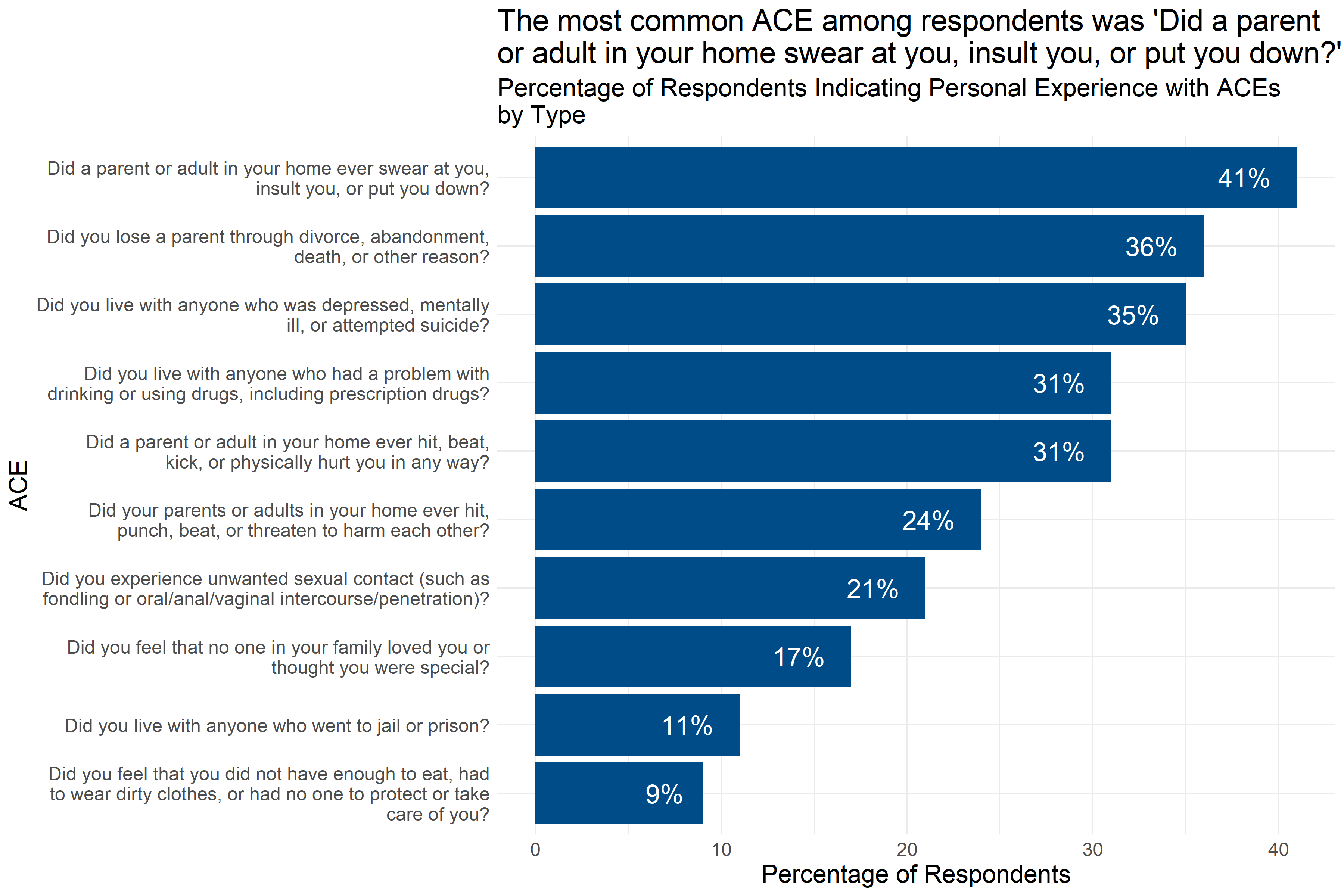 Percentage of respondents indicating personal experiences with ACEs by type of ACE