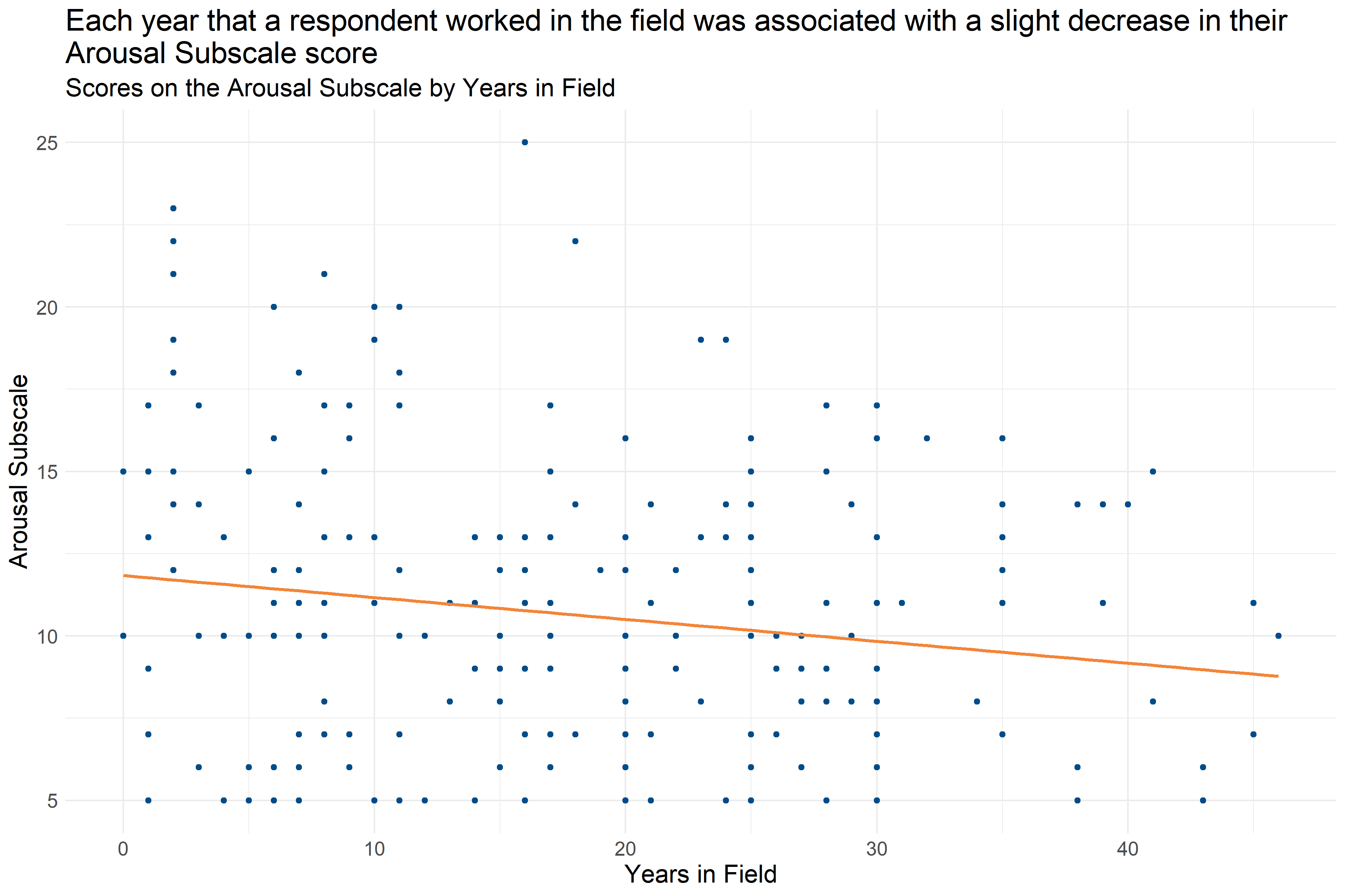 Scatter plot of Years in Field and Arousal Subscale Score