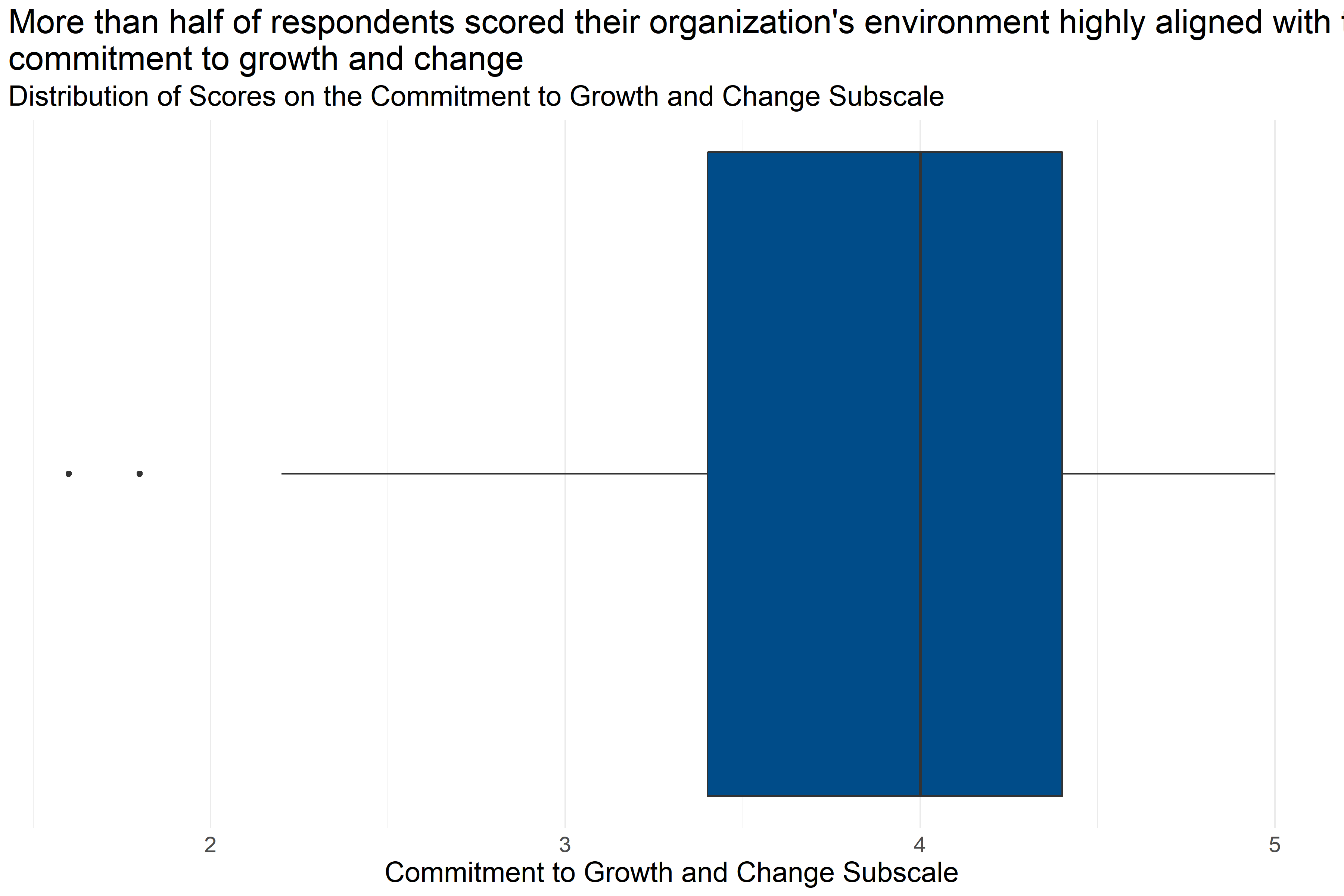 Boxplot of score distributions for Commitment to Growth and Change Subscale