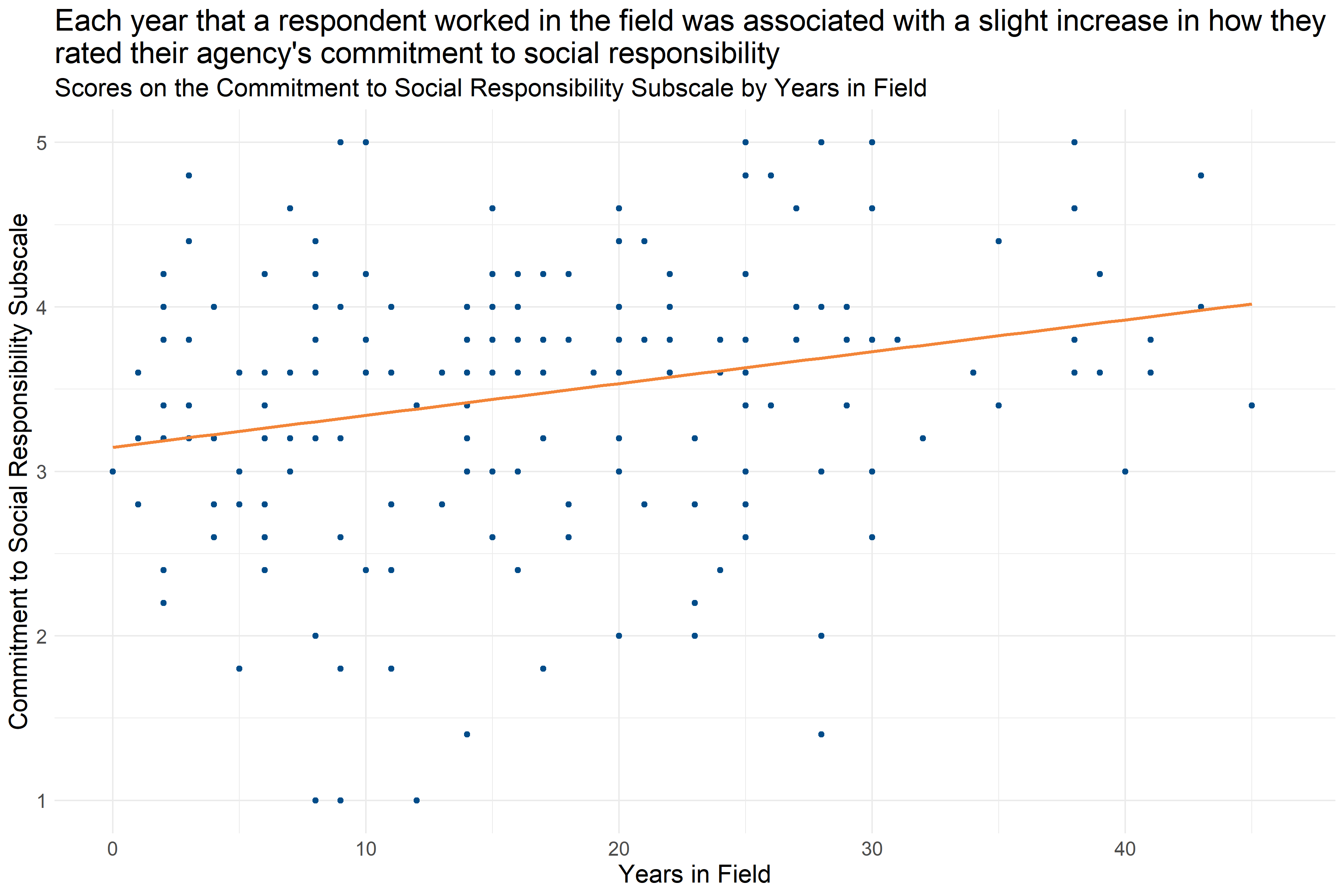 Scatter plot of Years in Field and Commitment to Social Responsibility Score