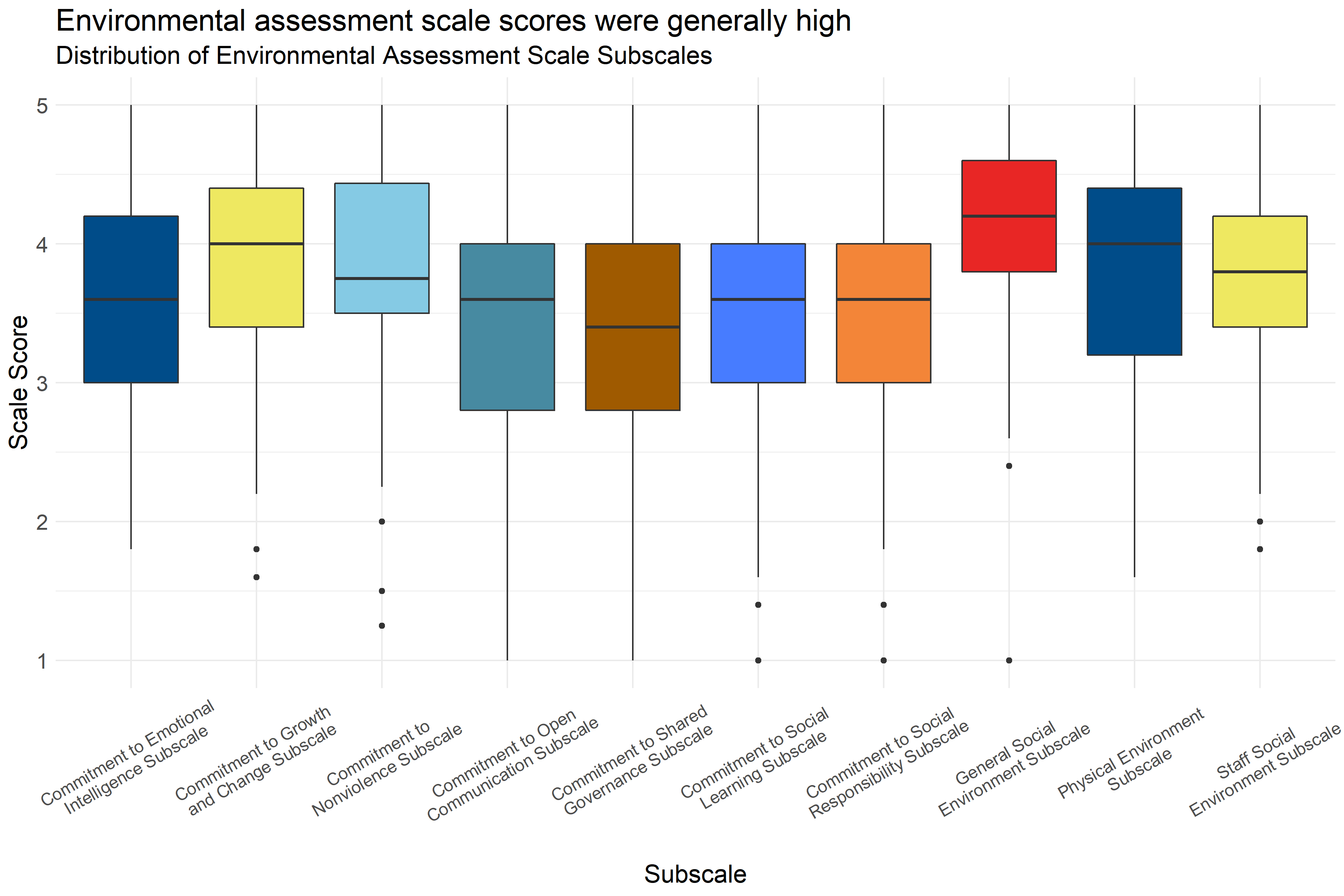 Boxplot of score distributions on the Environmental Assessment Scale Subscales