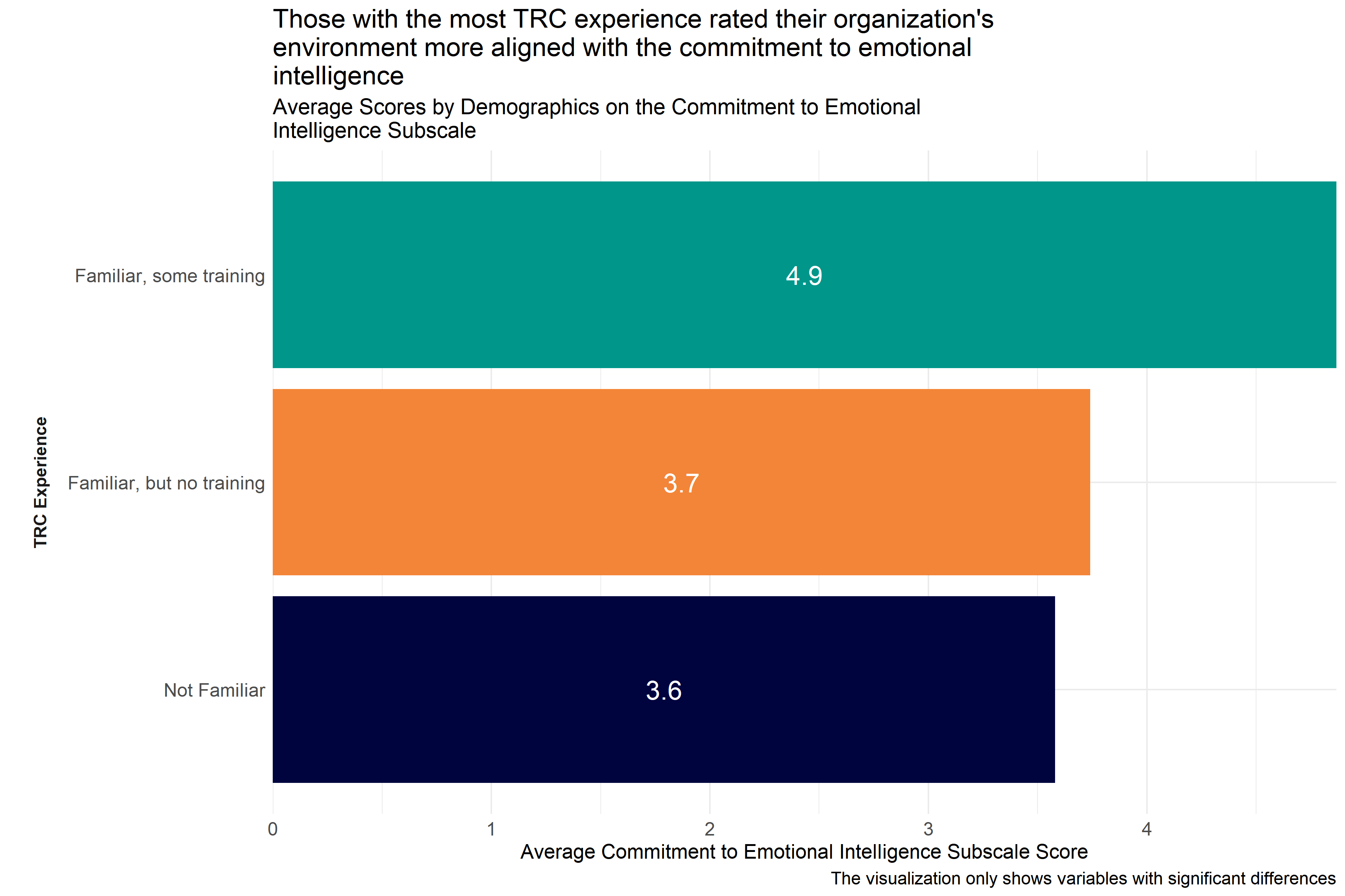 Average scores for Commitment to Emotional Intelligence
Subscale across demographic groups