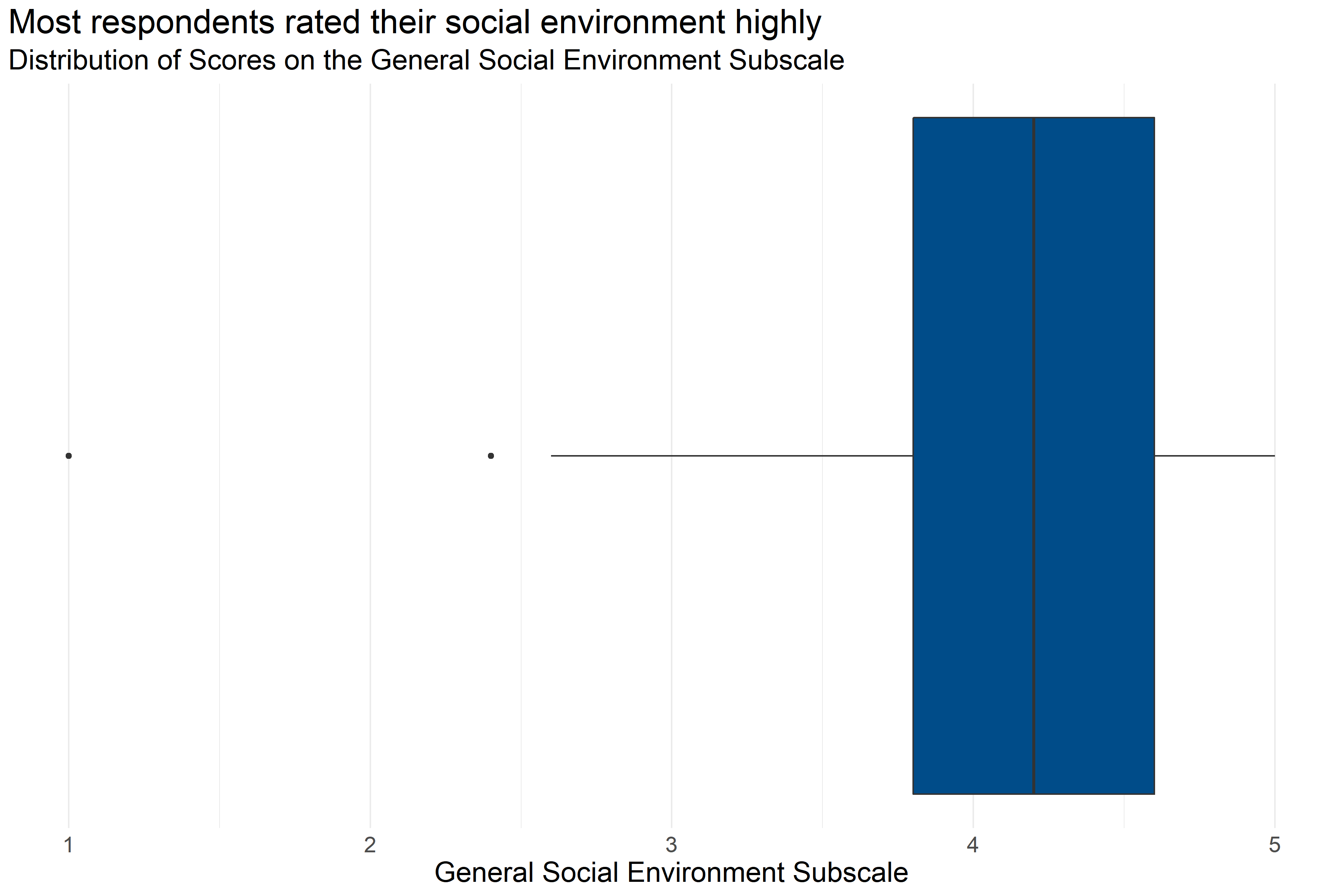Boxplot of score distributions for the General Social Environment Subscale