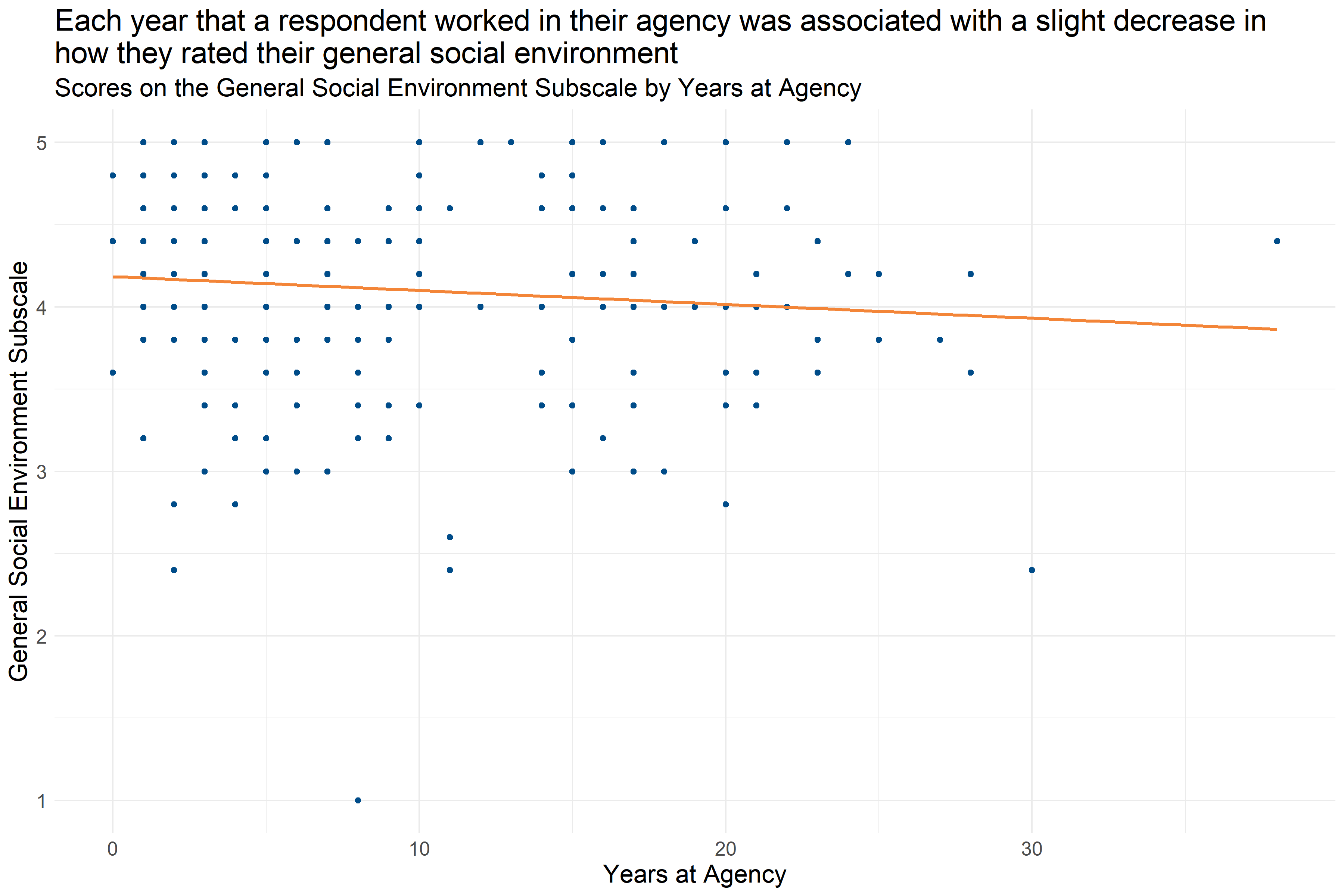 Scatter plot of Years at Agency and General Social Environment Subscale score