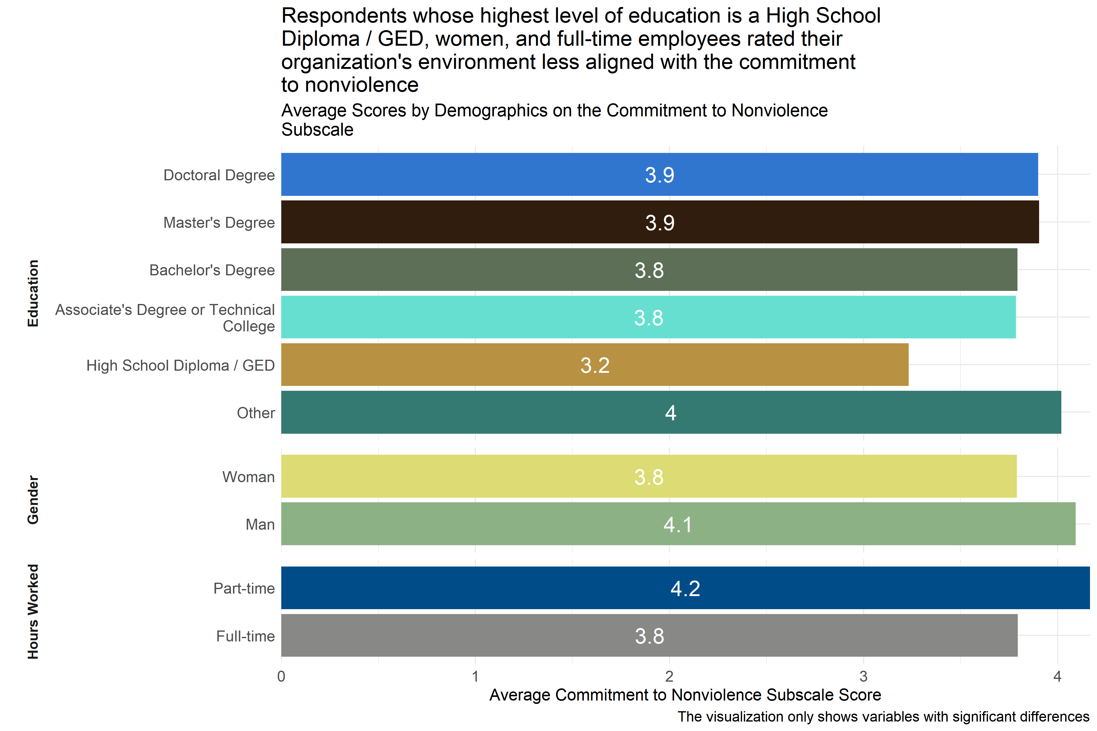 Average scores for Commitment to Nonviolence Subscale across demographic groups
