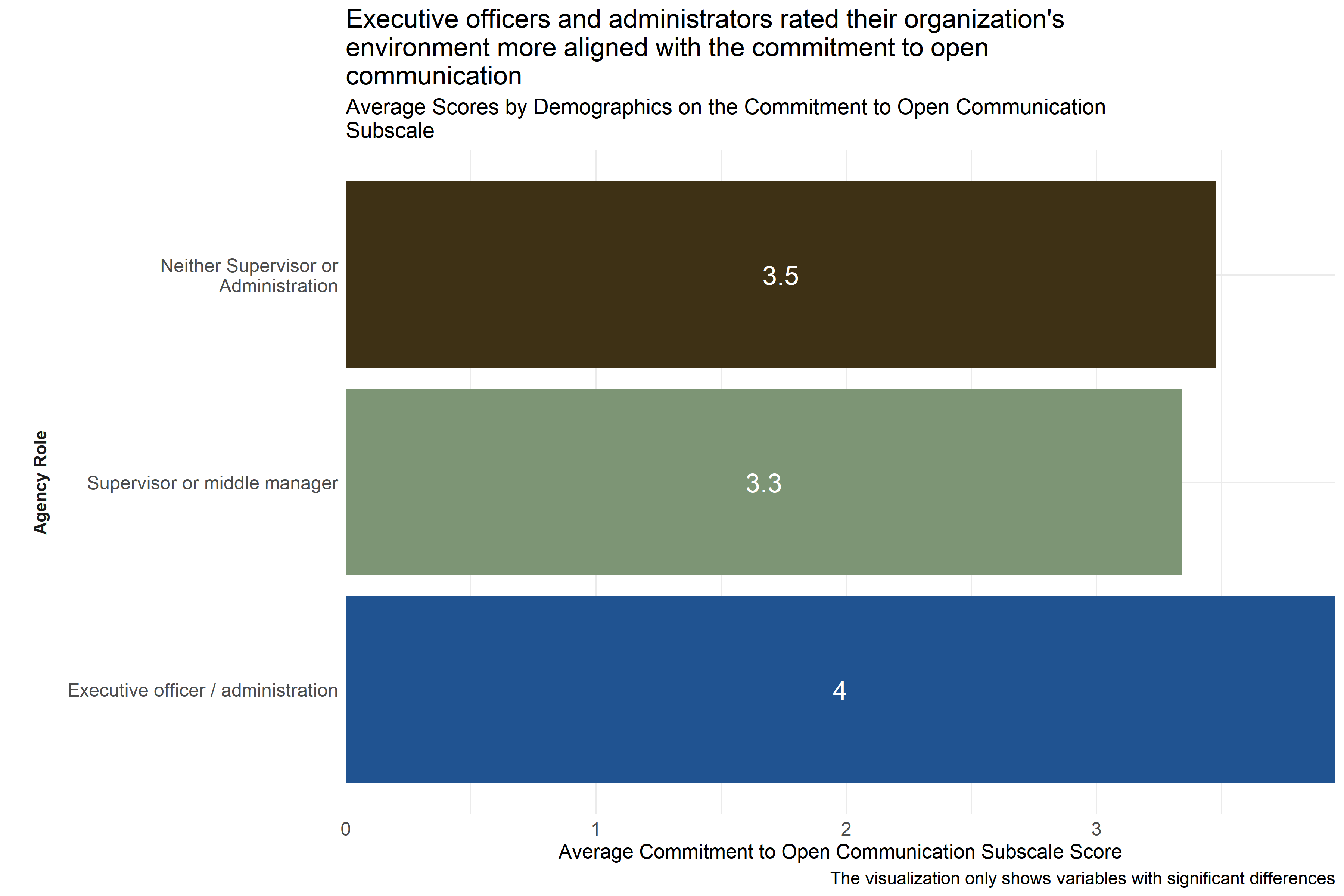 Average scores for Commitment to Open Communication
Subscale across demographic groups