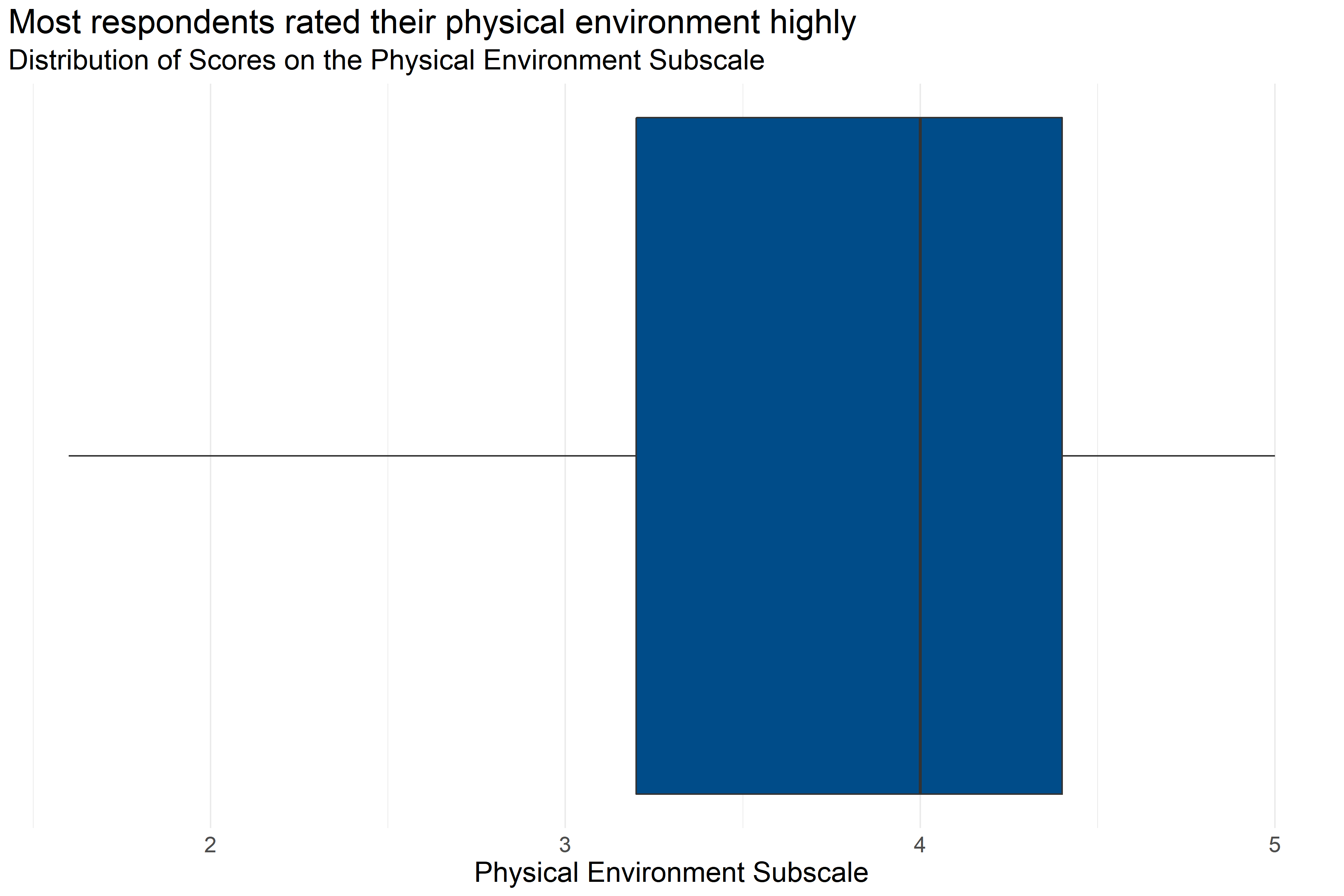 Boxplot of score distributions for the Physical Environment Subscale