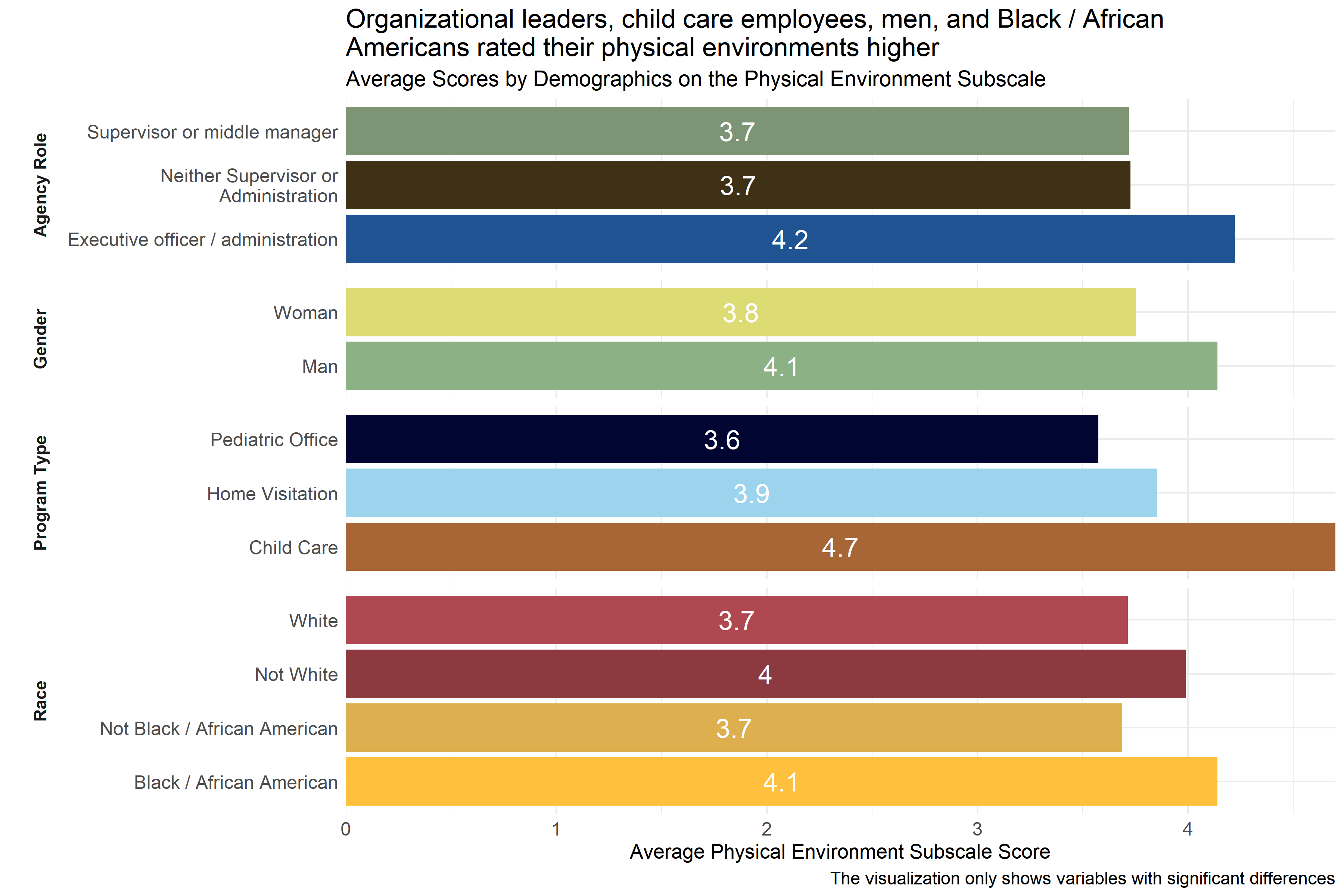 Average scores for Physical Environment Subscale across demographic groups
