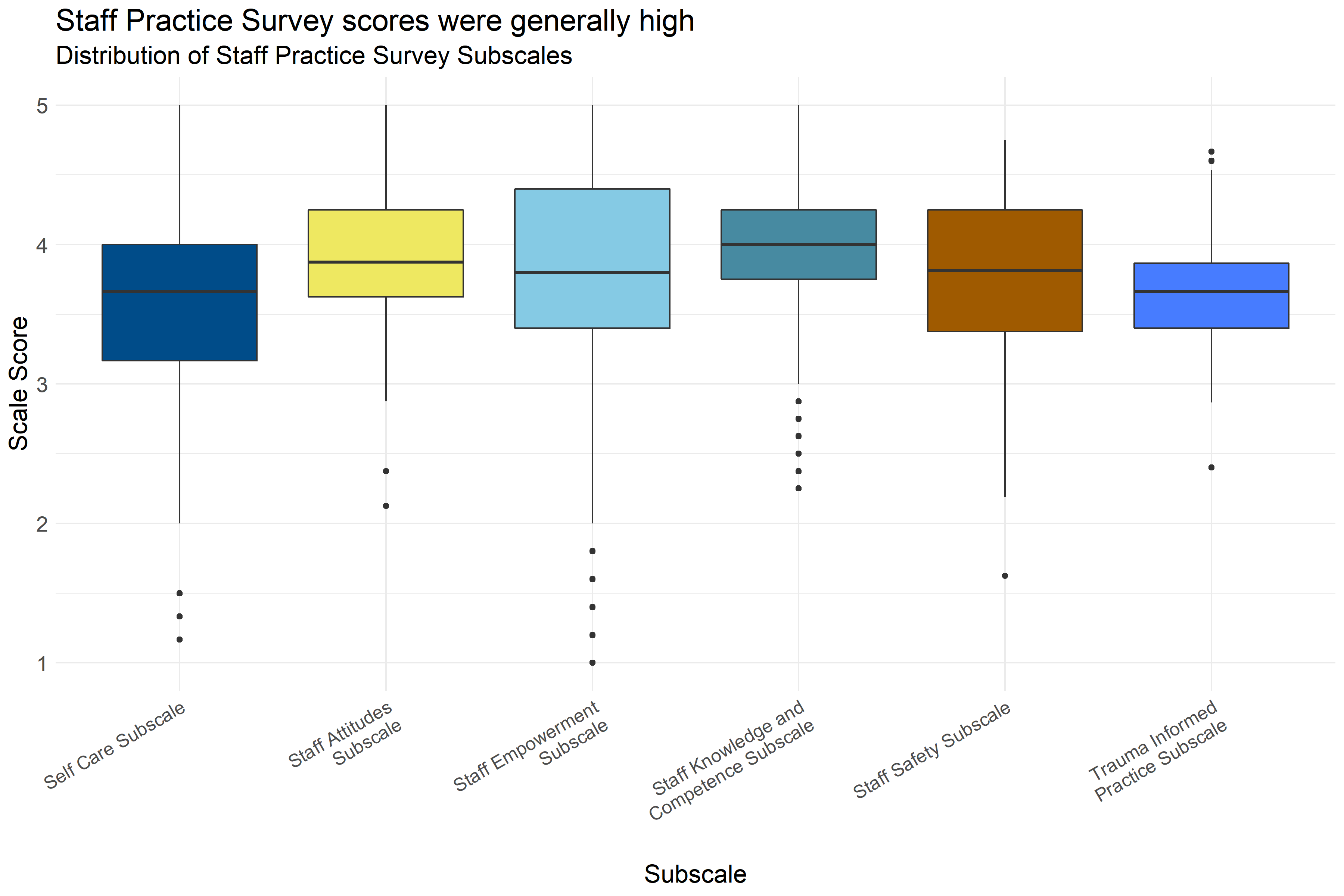 Boxplot of score distributions on the Staff Practice Survey Subscales