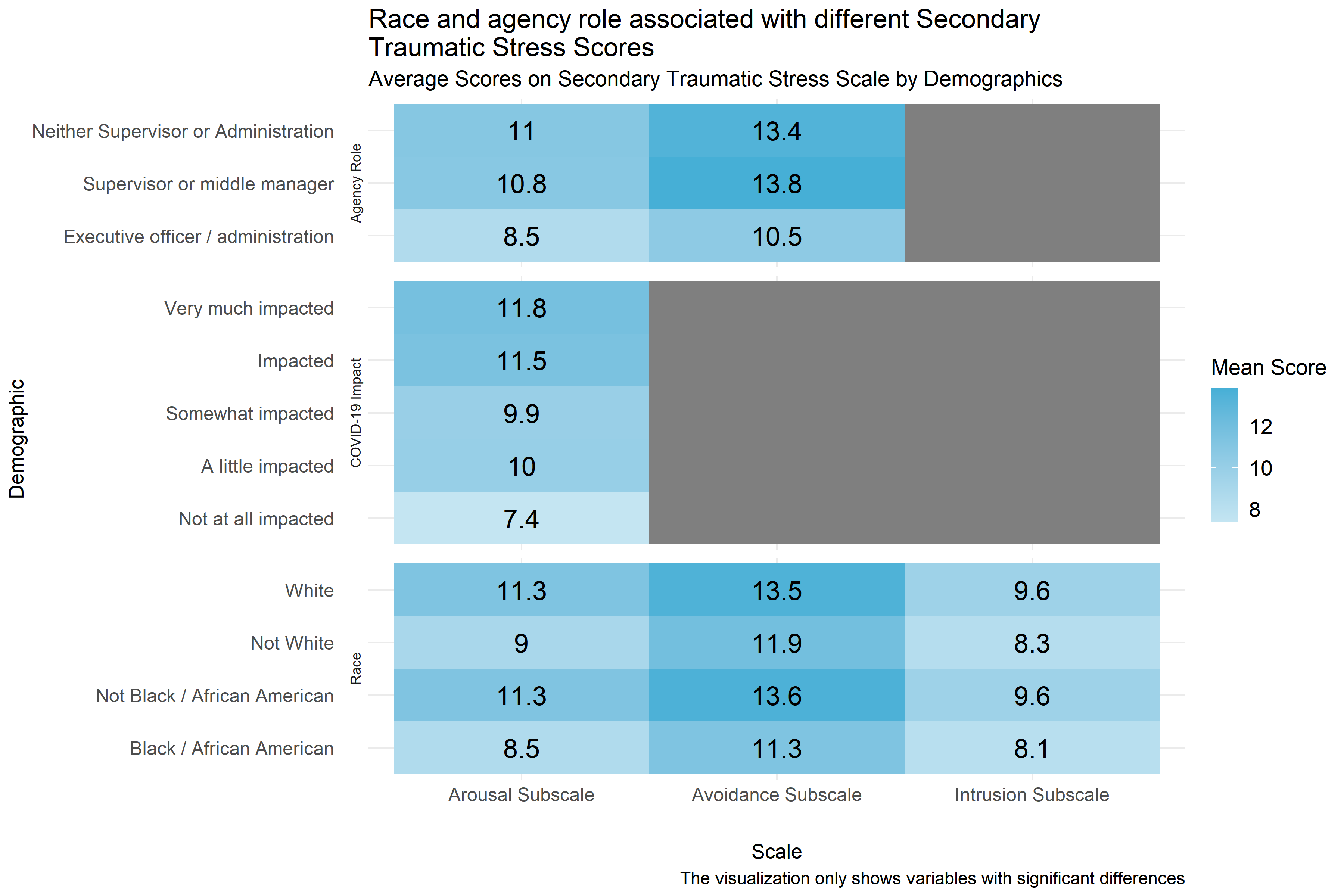 Mean score on Secondary Traumatic Stress Subscales by demographic