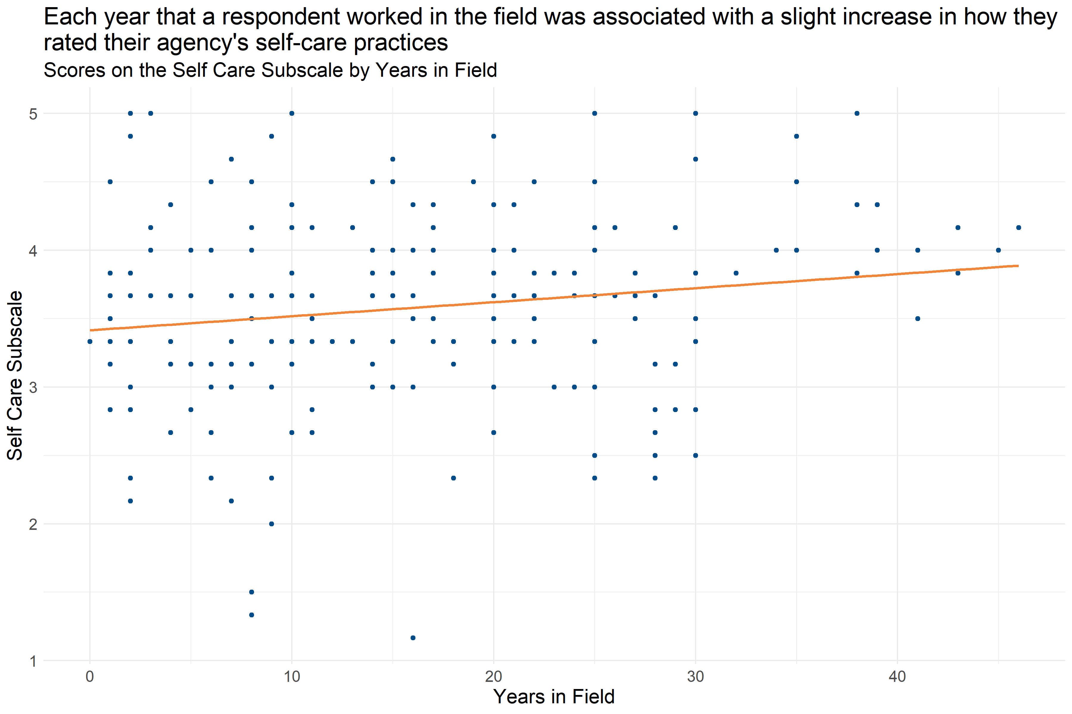 Scatter plot of Years in Field and Self Care Subscale Score