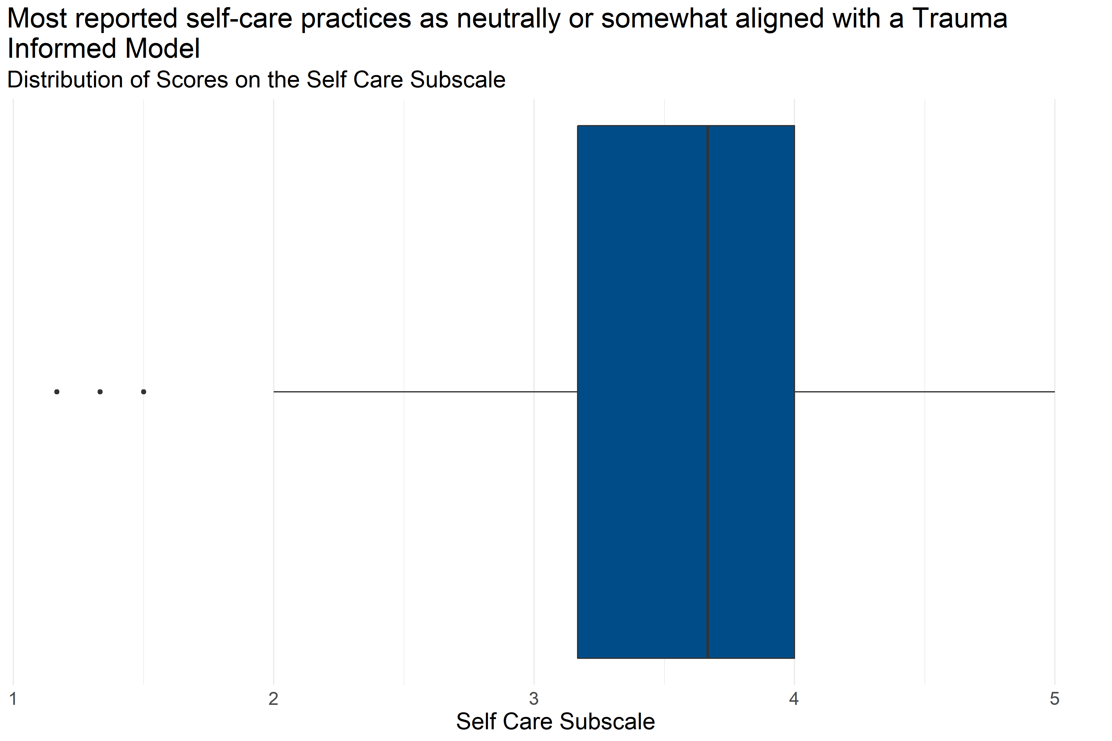 Boxplot of score distributions for Self Care Subscale