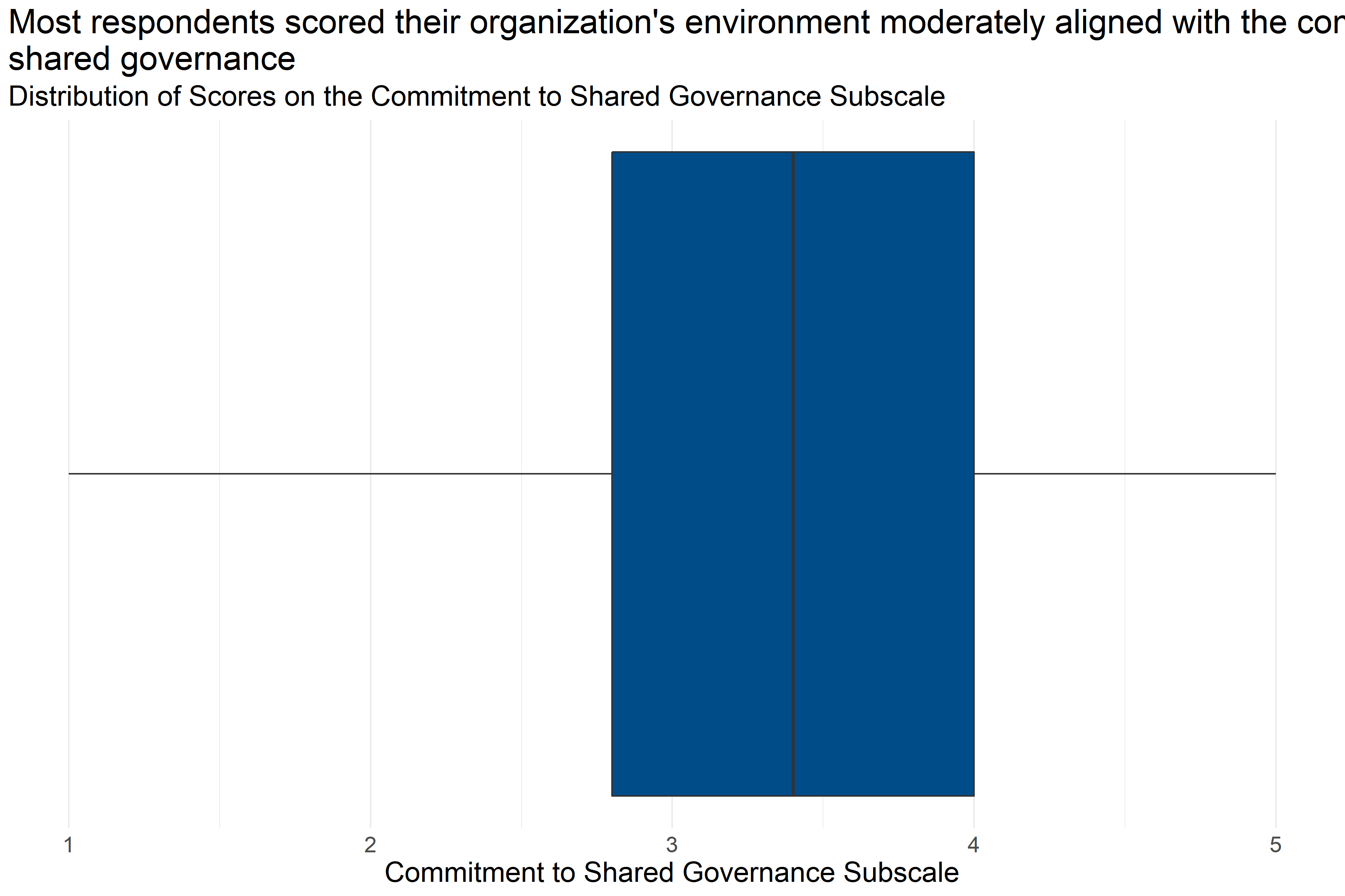 Boxplot of score distributions for Commitment to Shared Governance Subscale