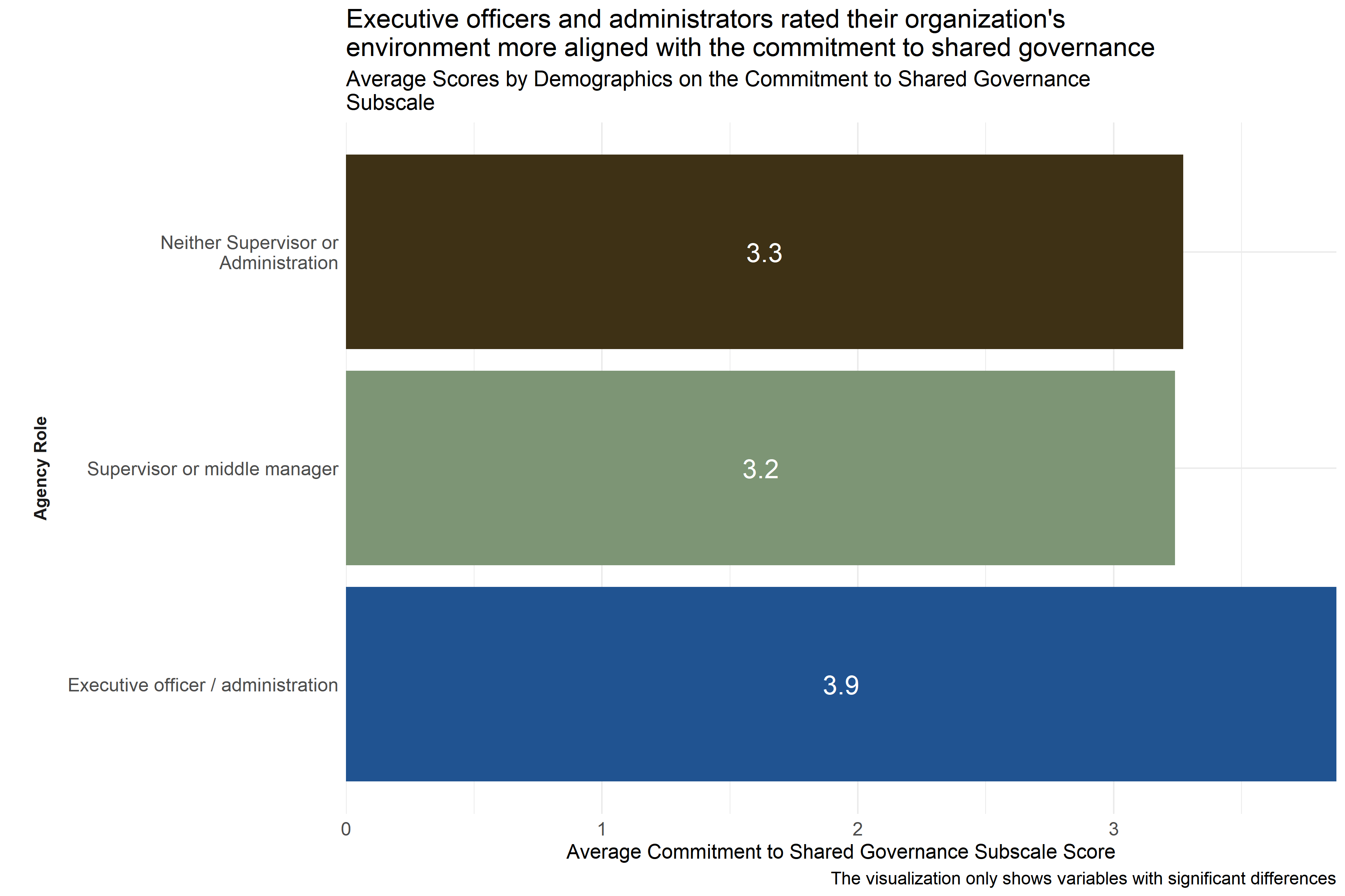 Average scores for Commitment to Shared Governance
Subscale across demographic groups