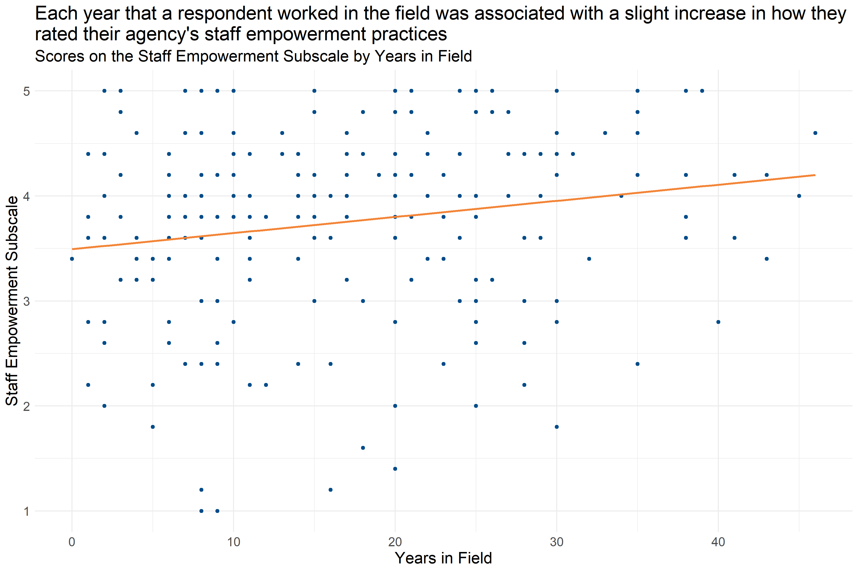 Scatter plot of Years in Field and Staff Empowerment Subscale Score