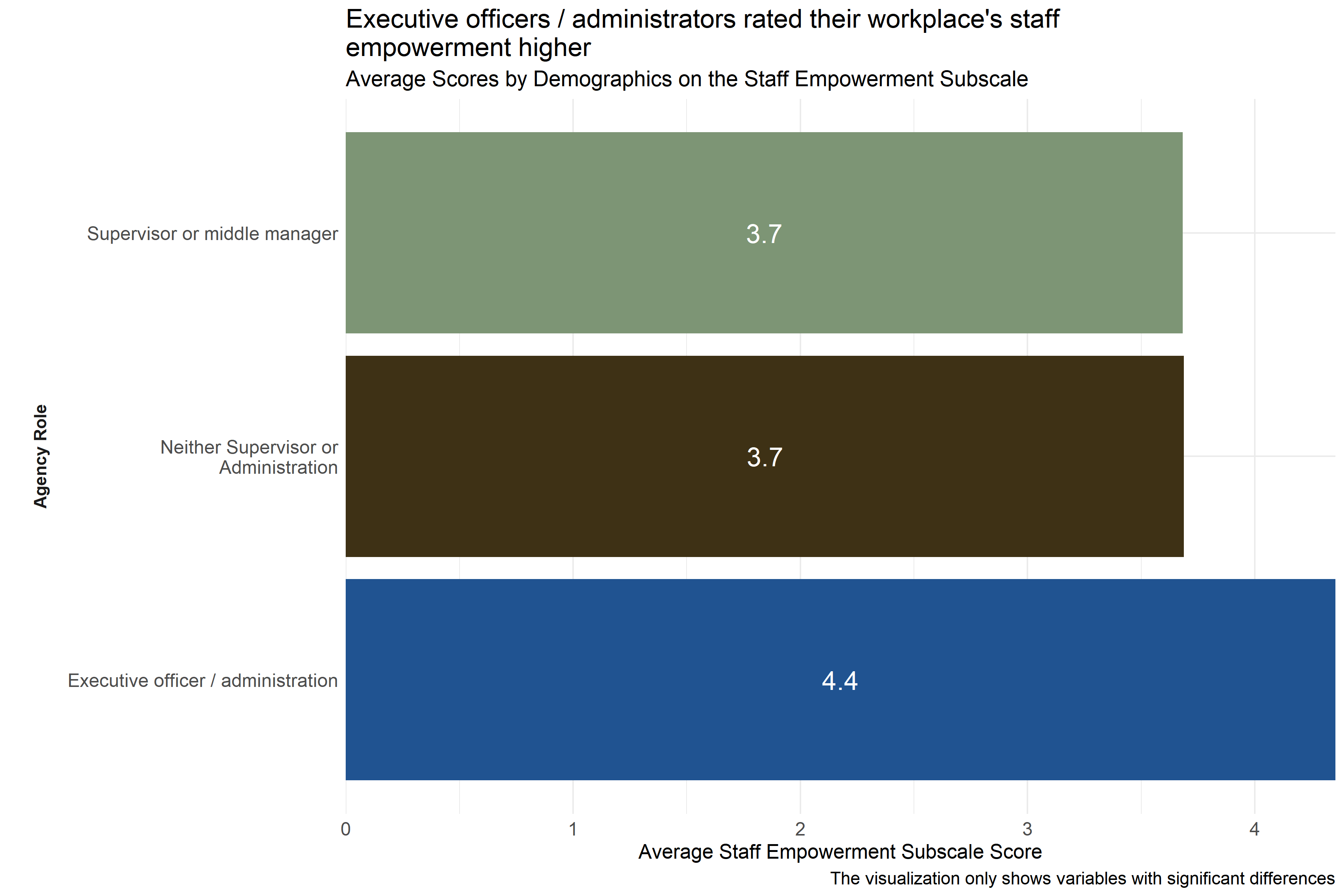 Average scores for Staff Empowerment Subscale across demographic groups