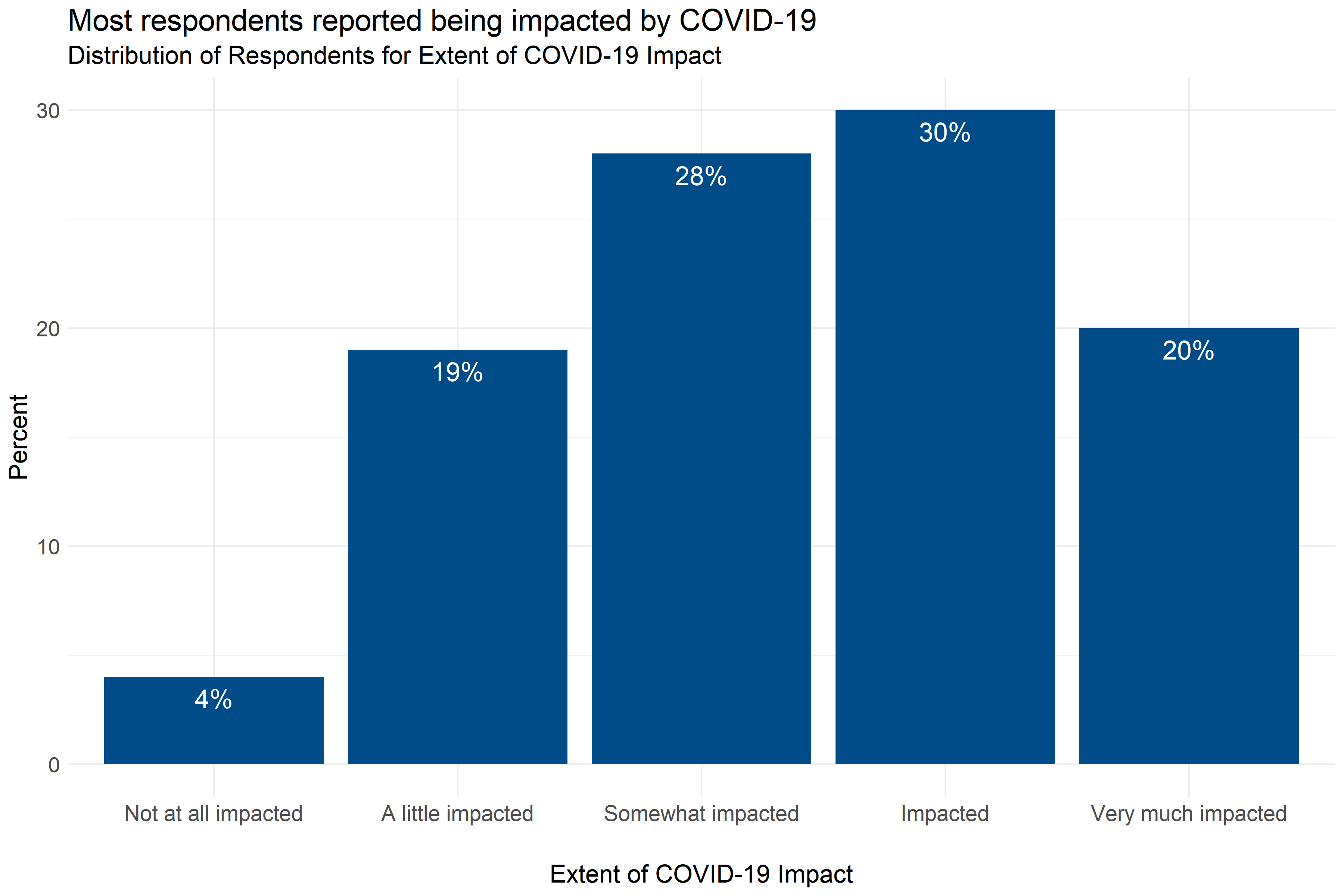 Distribution of responses about the extent to which COVID-19 has impacted respondents