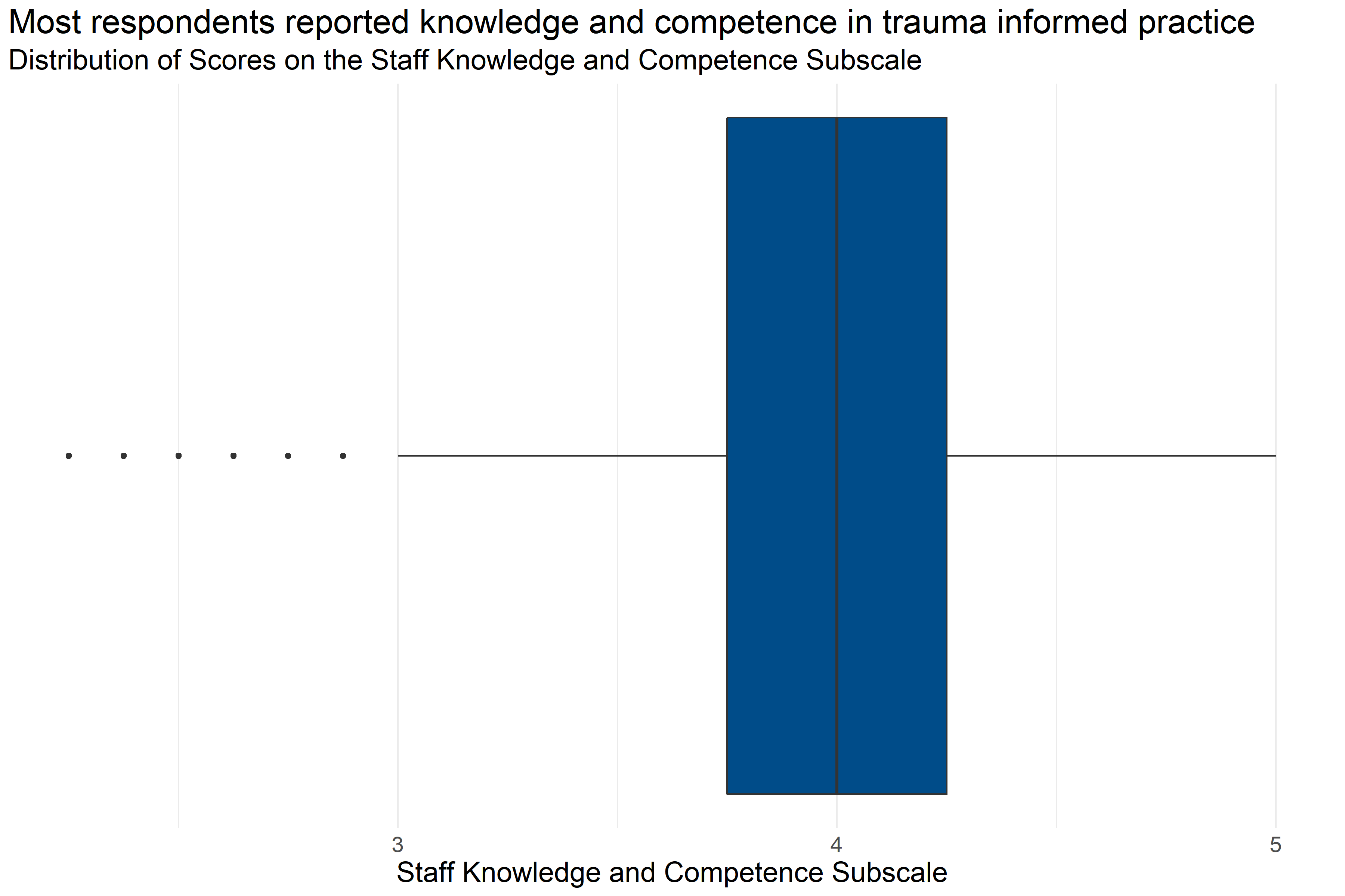Boxplot of score distributions for Staff Knowledge and Competence
Subscale