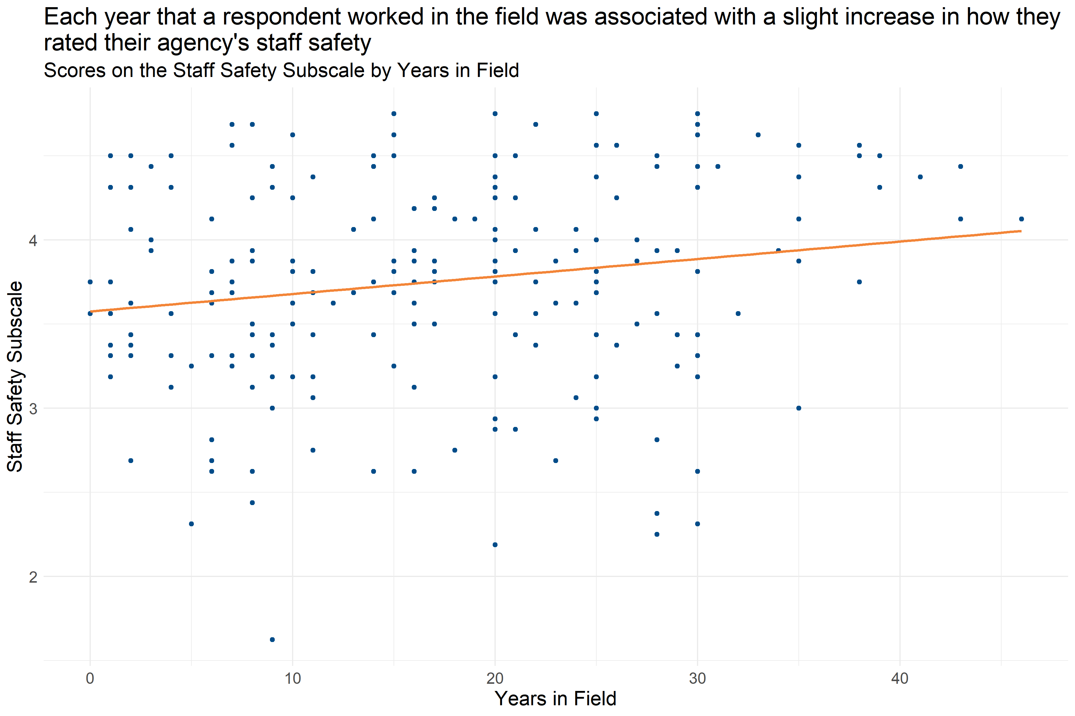 Scatter plot of Years in Field and Staff Safety Subscale score
