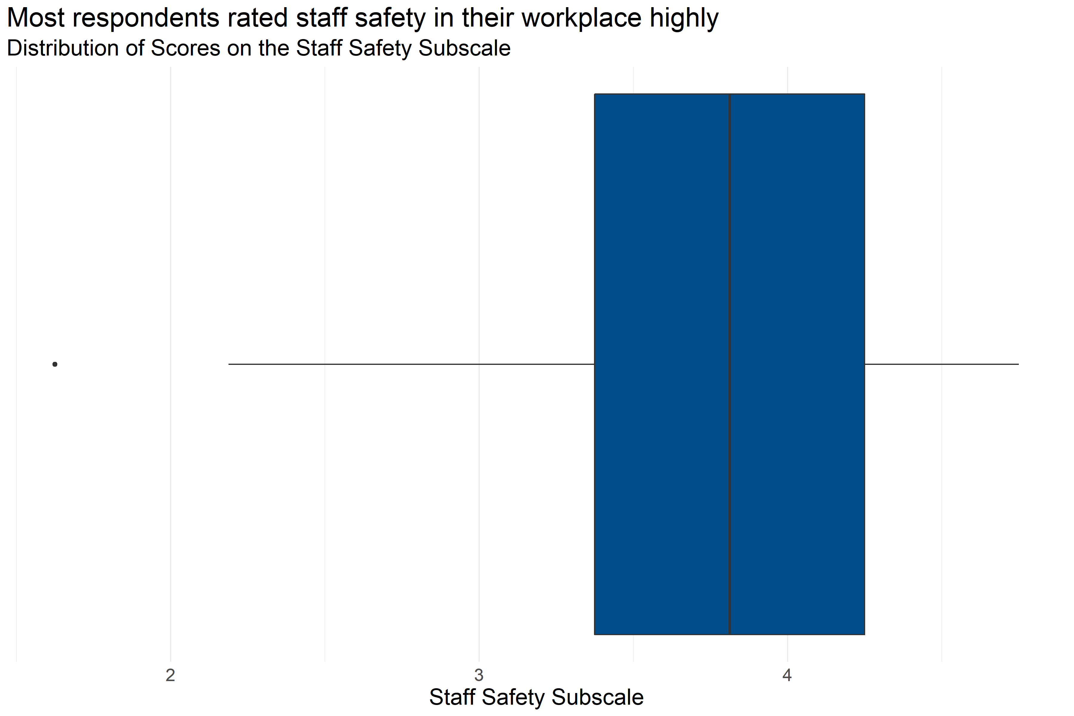 Boxplot of score distributions for Staff Safety Subscale