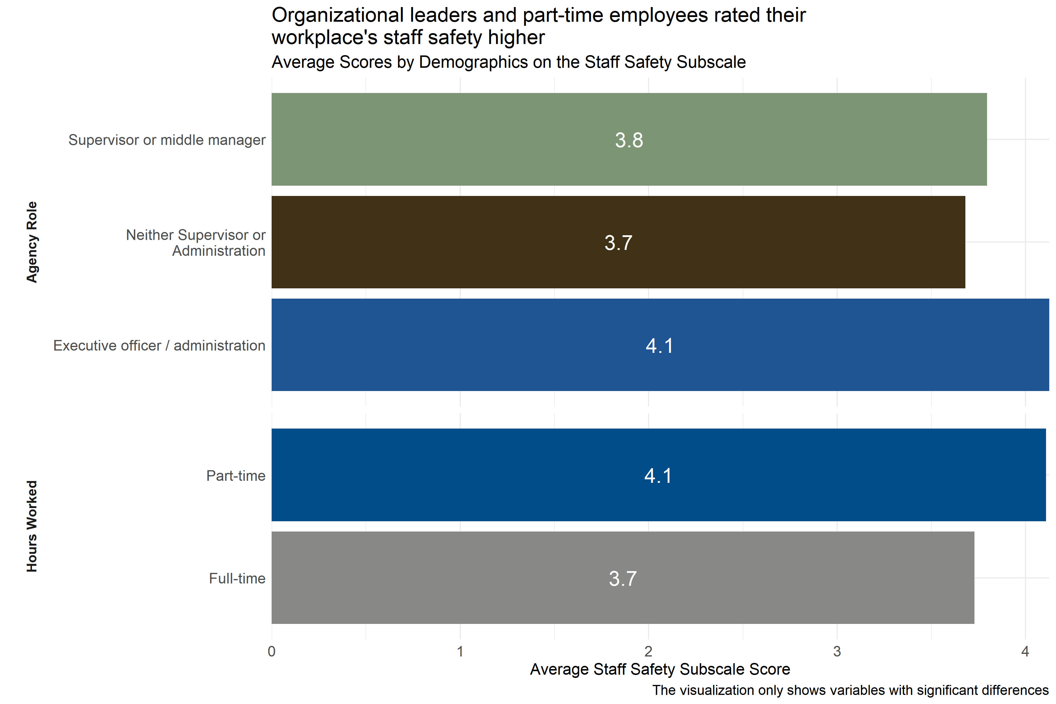 Average scores for Staff Safety Subscale across demographic groups