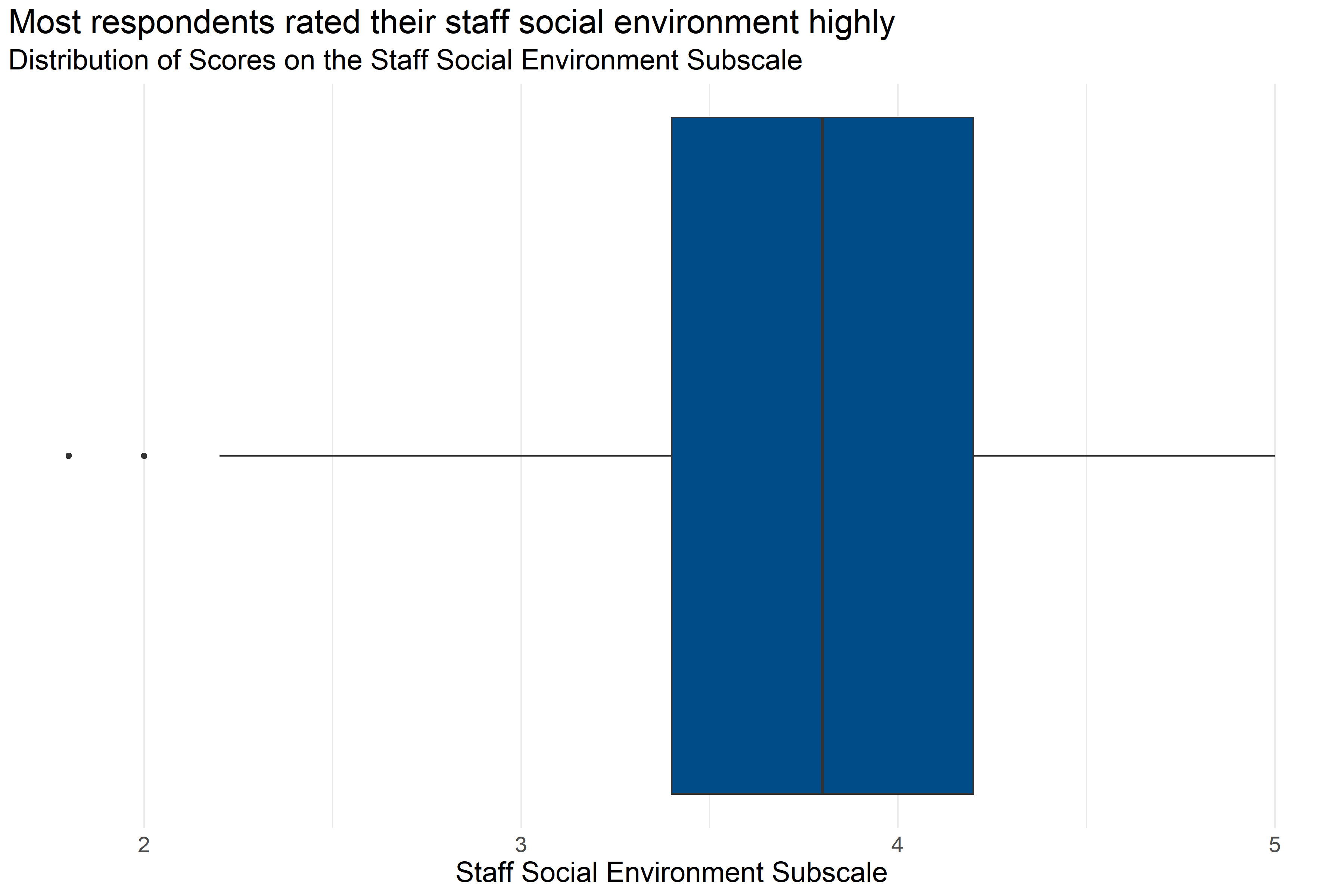 Boxplot of score distributions for the Staff Social Environment Subscale
