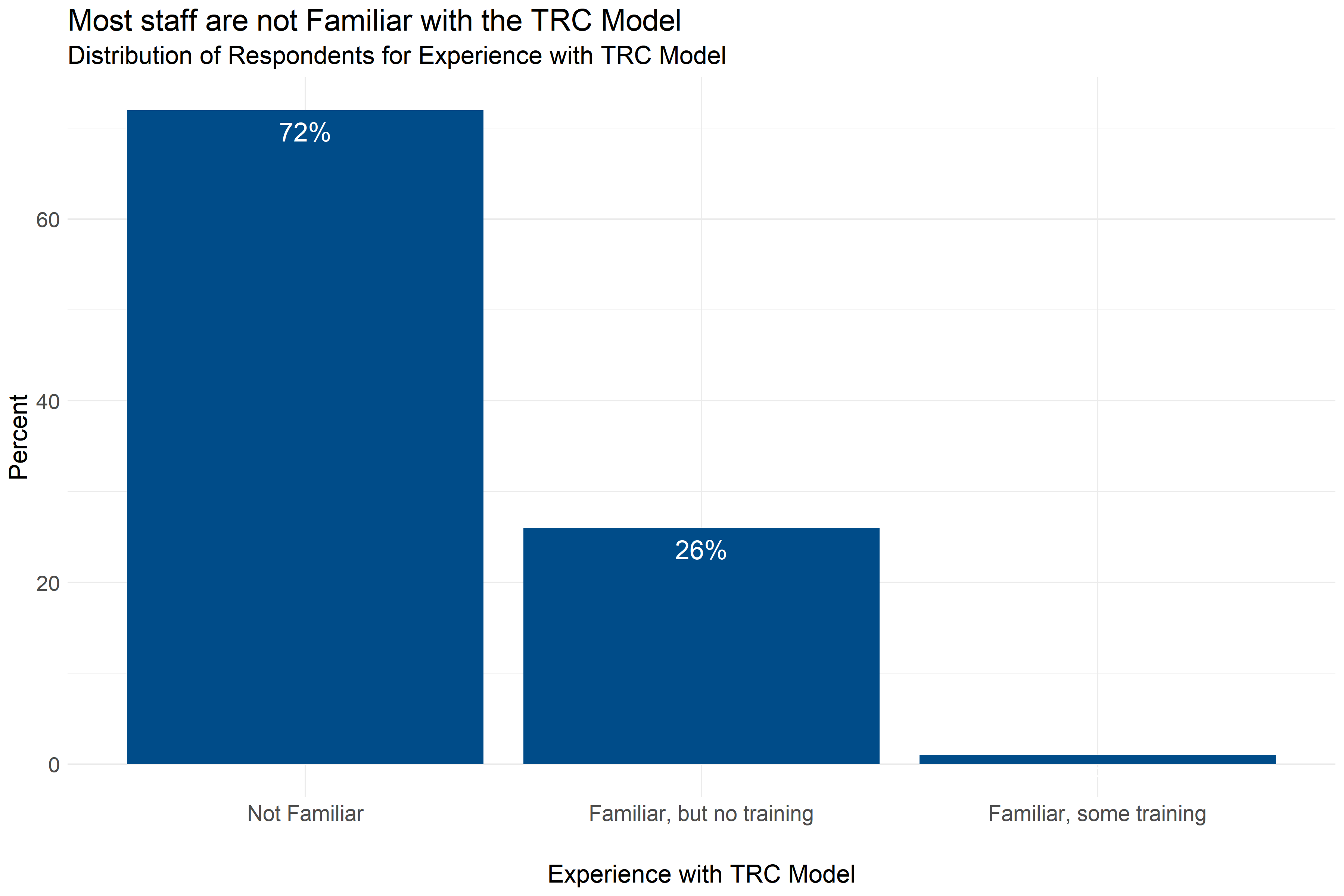 Distribution of responses about level of experience with the TRC Model