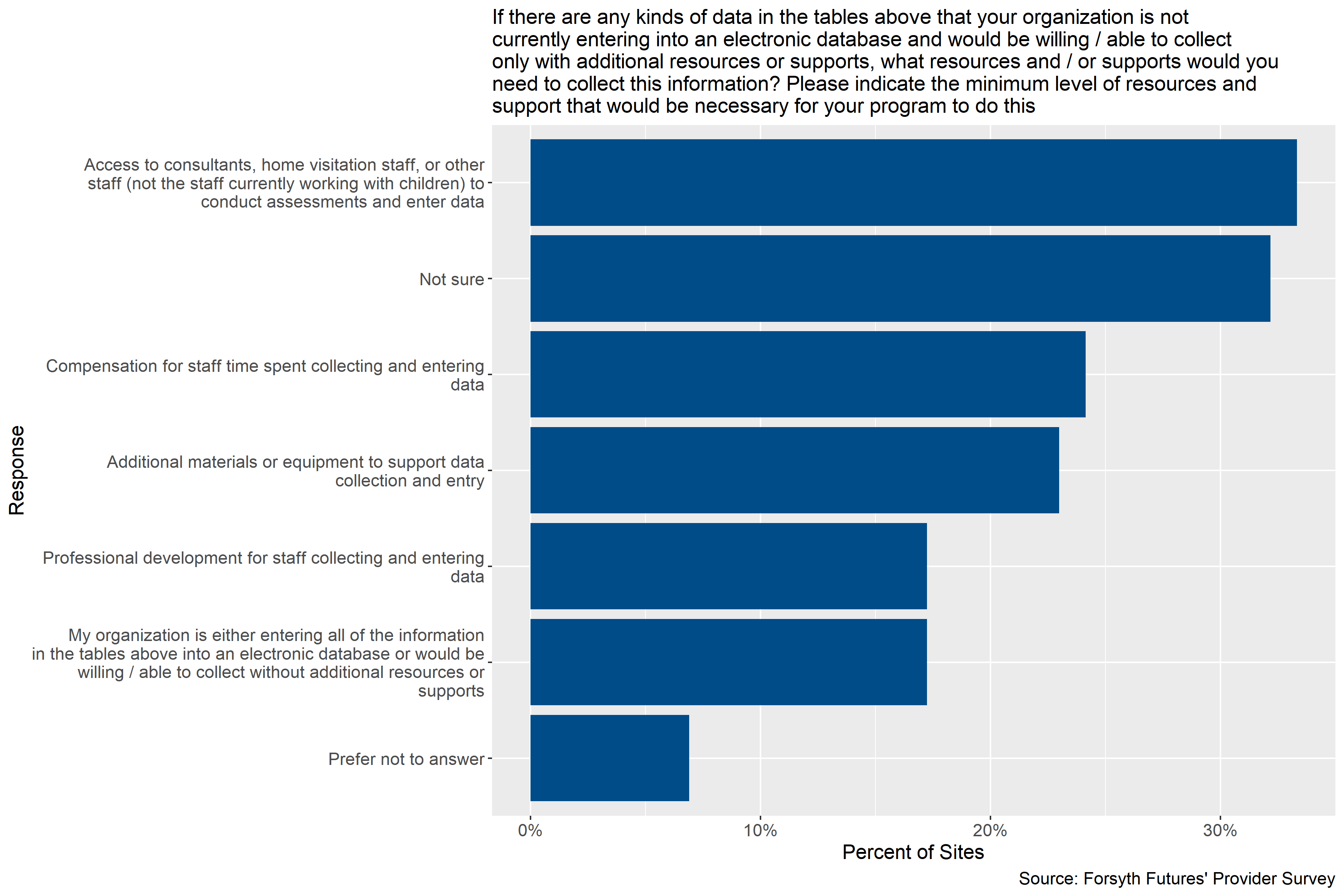 Section 4 Provider Survey | Data Hub Exploration Research Report