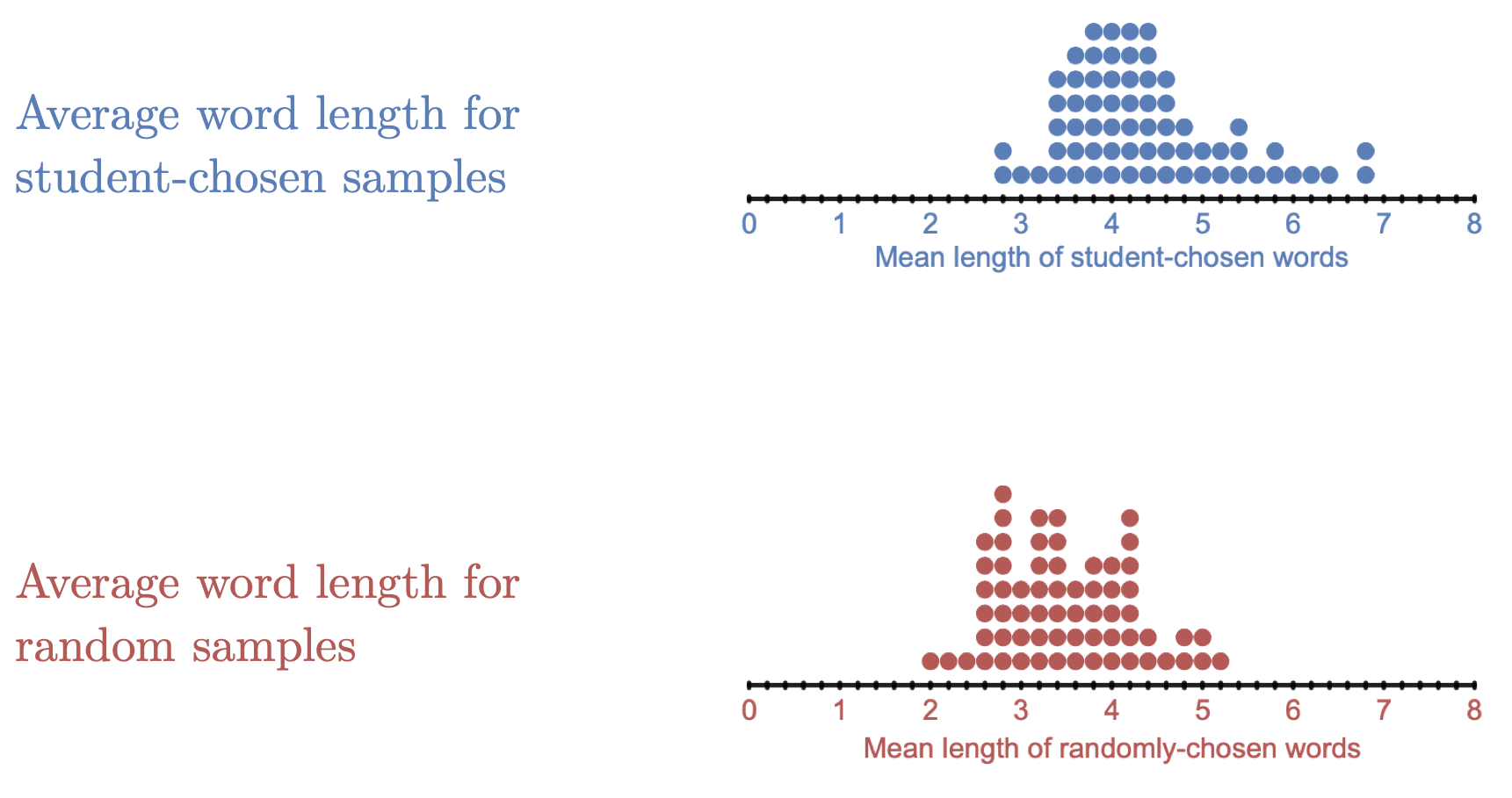 The distributions of sample means for samples of 5 words