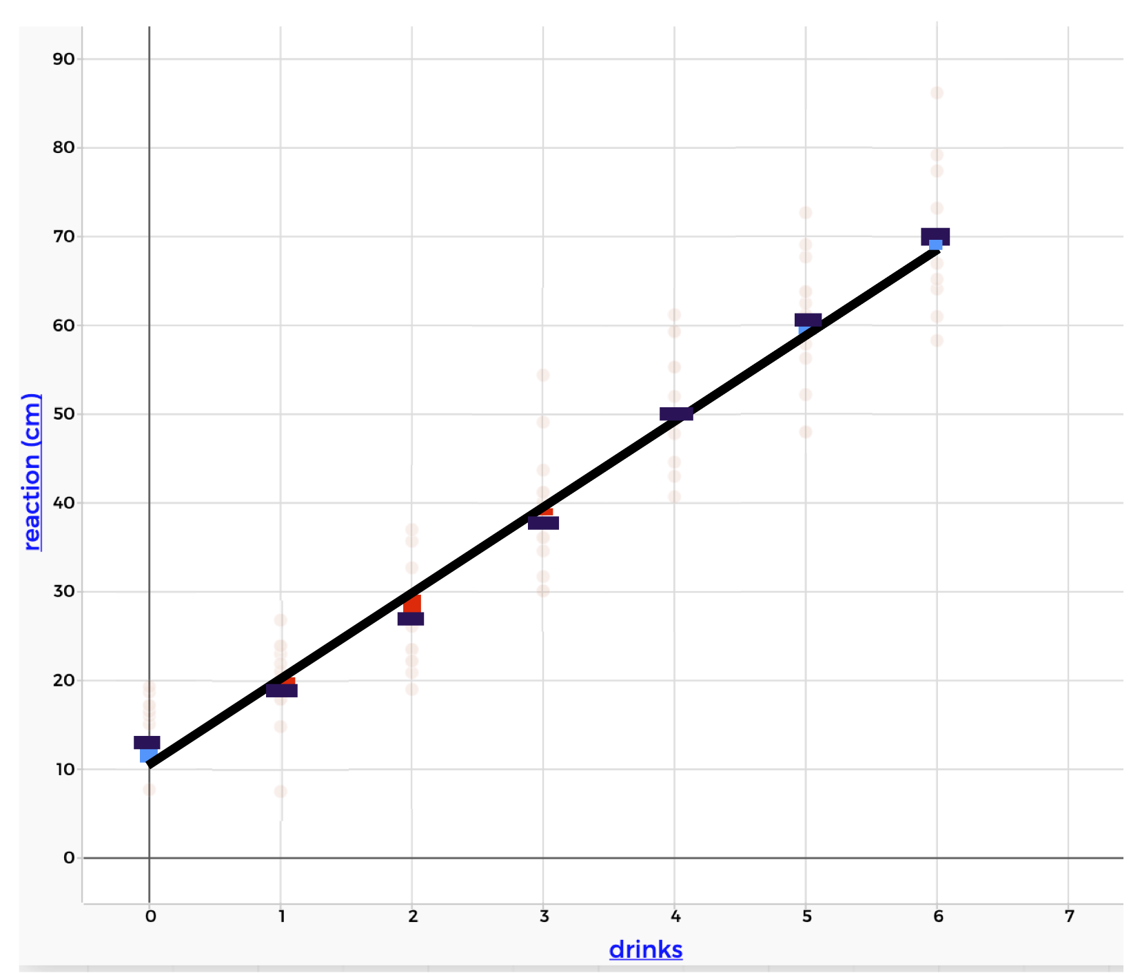 A linear regression line for alcohol and reaction time