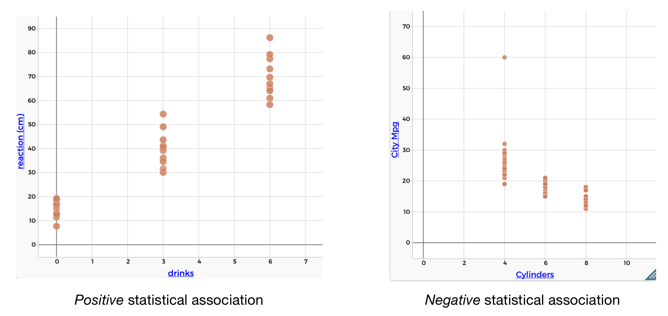Scatterplots showing different *directions* of statistical association