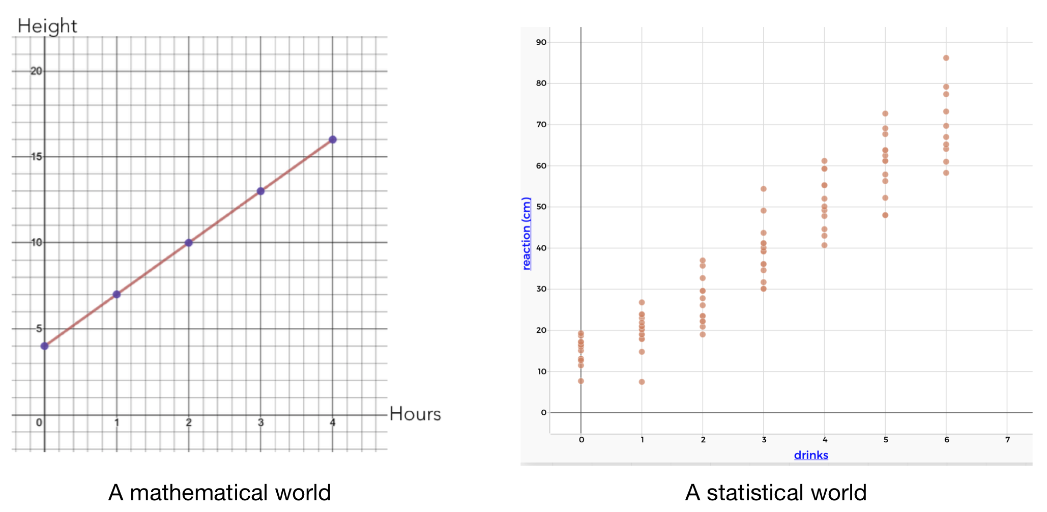 Comparing mathematical and statistical worlds