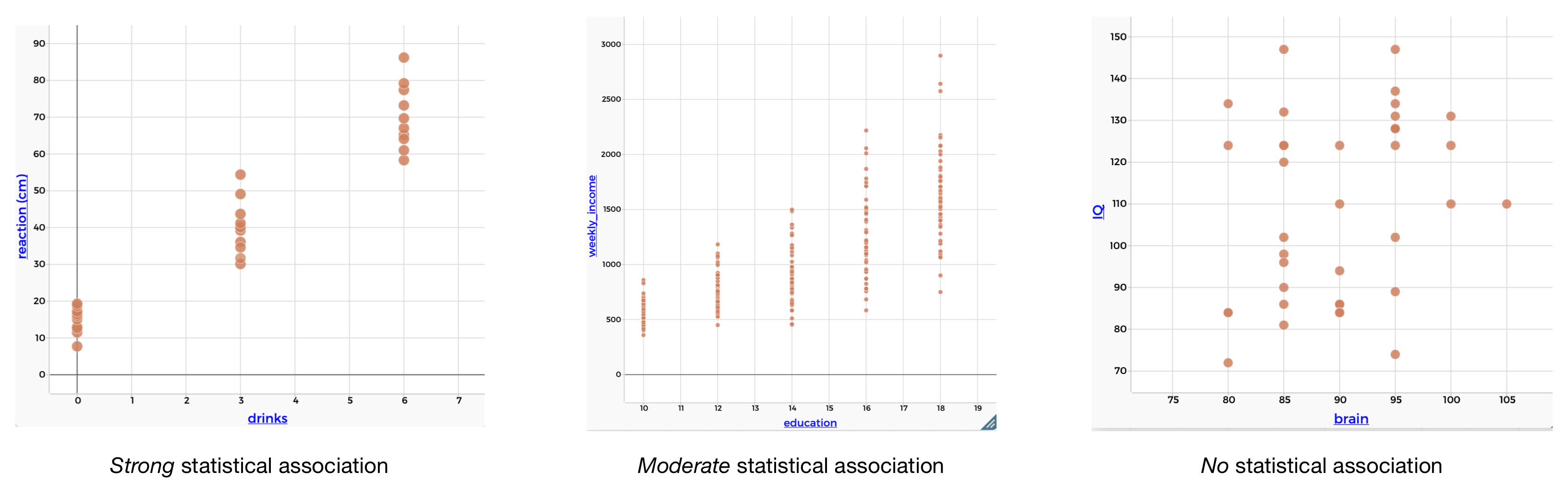 Scatterplots showing different *strengths* of statistical association