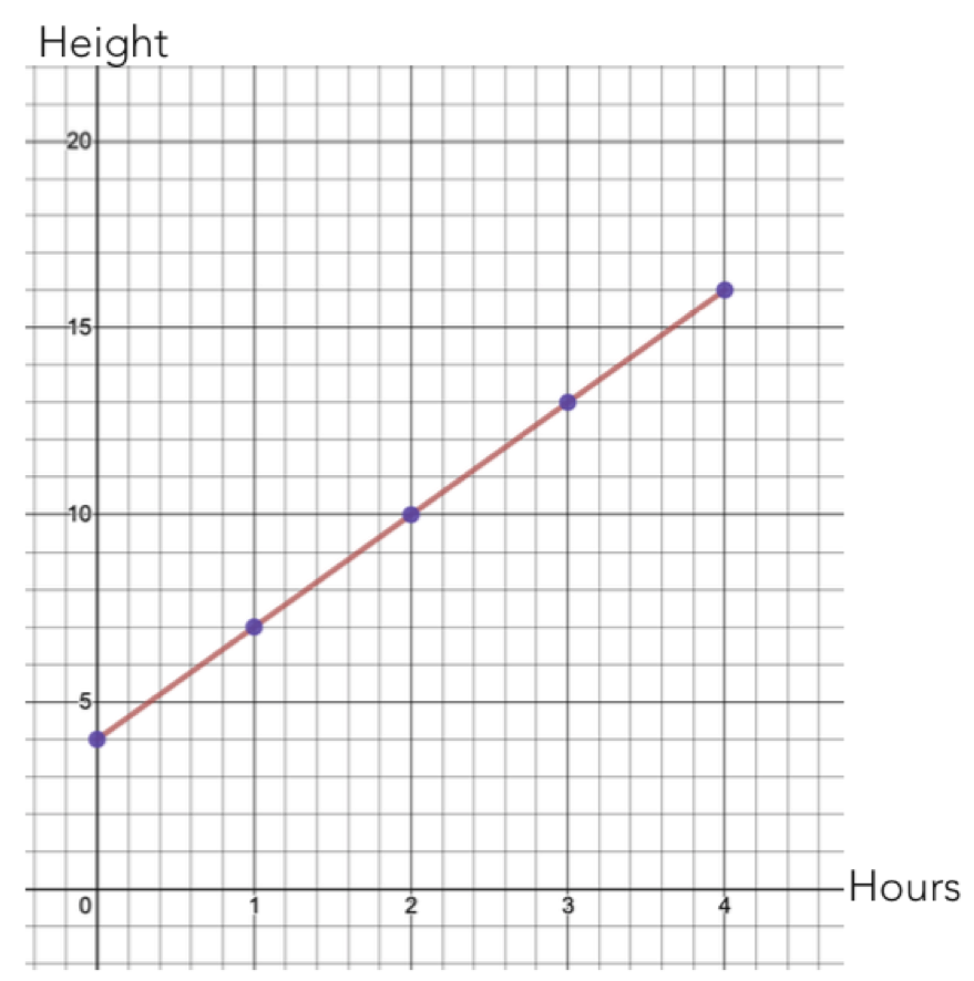 Mathematical association between height and time