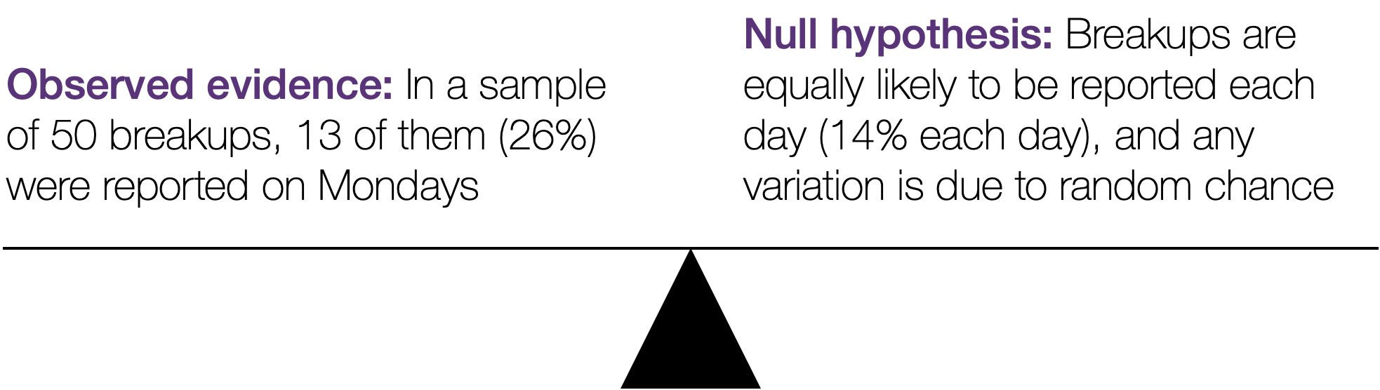 Statistical hypothesis testing involves comparing the observed evidence to a null hypothesis.