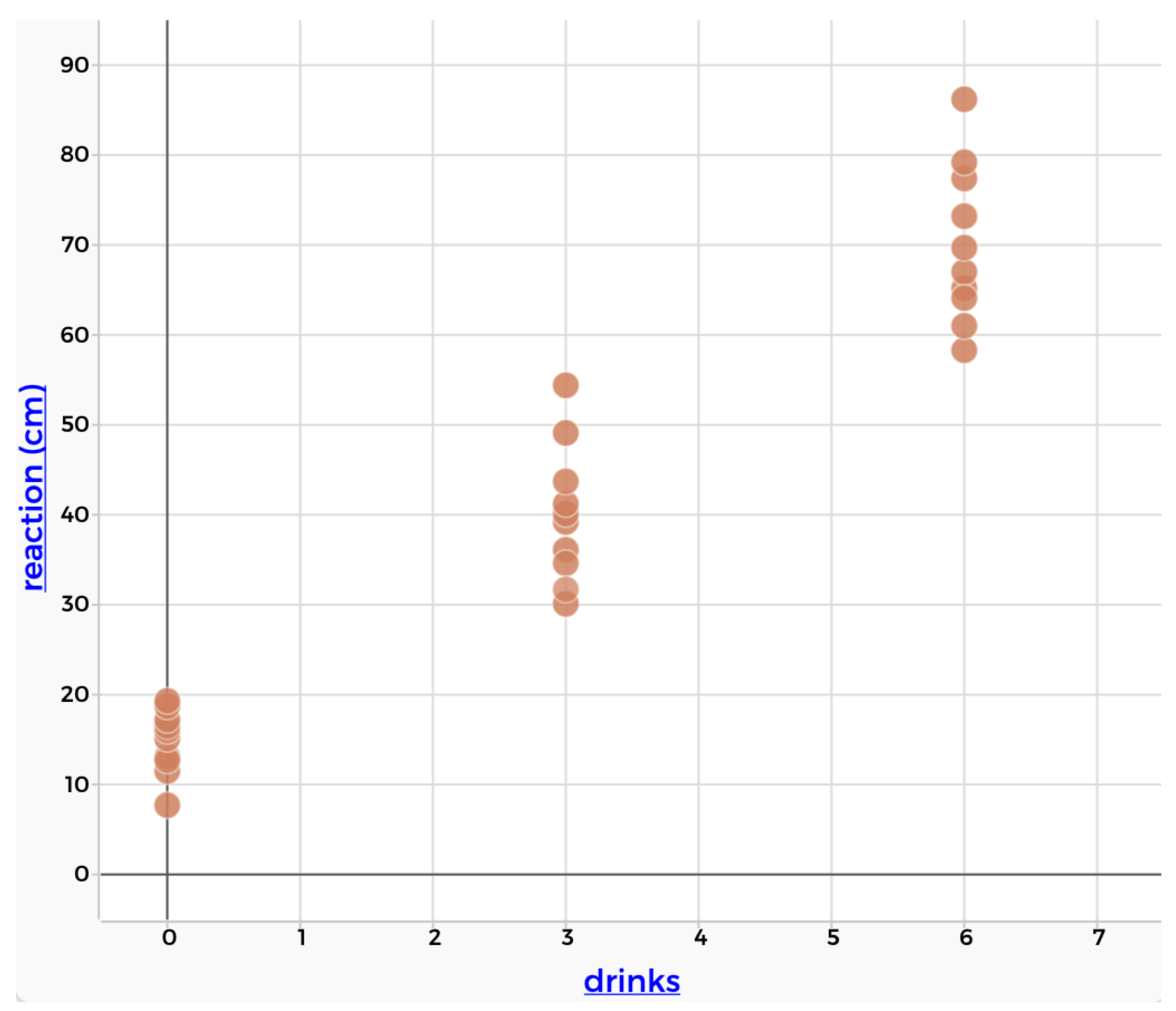 A scatterplot showing the association between alcohol and reaction time
