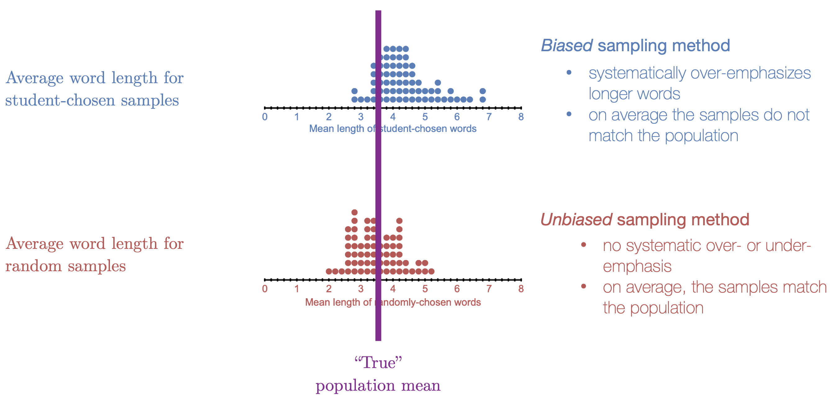 In the Crazy in Love activitiy, purposeful samping was a biased method becuase it systemaitcally over-emphasized longer words. Random samping is an unbiased sampling method.