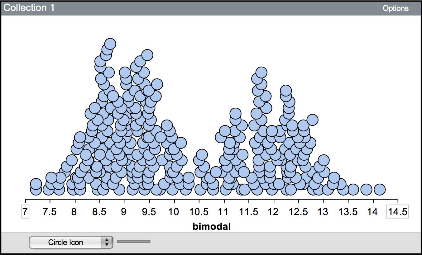 A bimodal distribution showing two modes. One mode is around 9, and the other is near 12.
