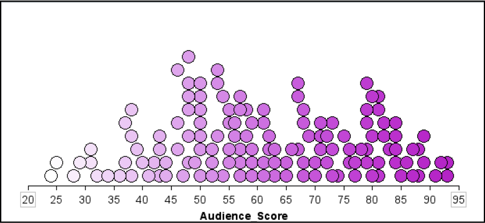 The scores for 134 movies released in 2009 based on the general public’s reviews. The scores represent the percentage of positive reviews for each movie.