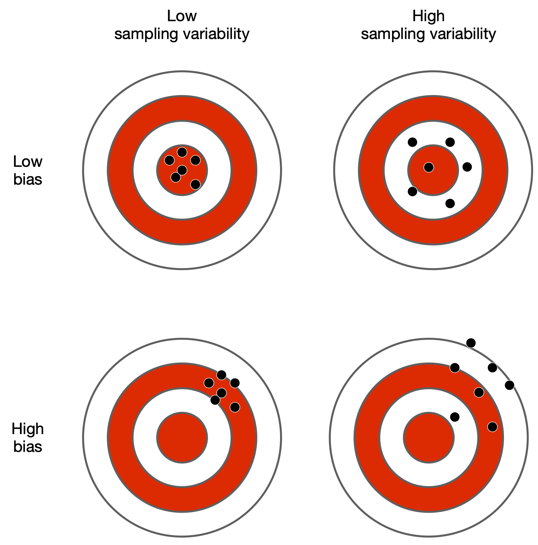 Bias and sampling variability