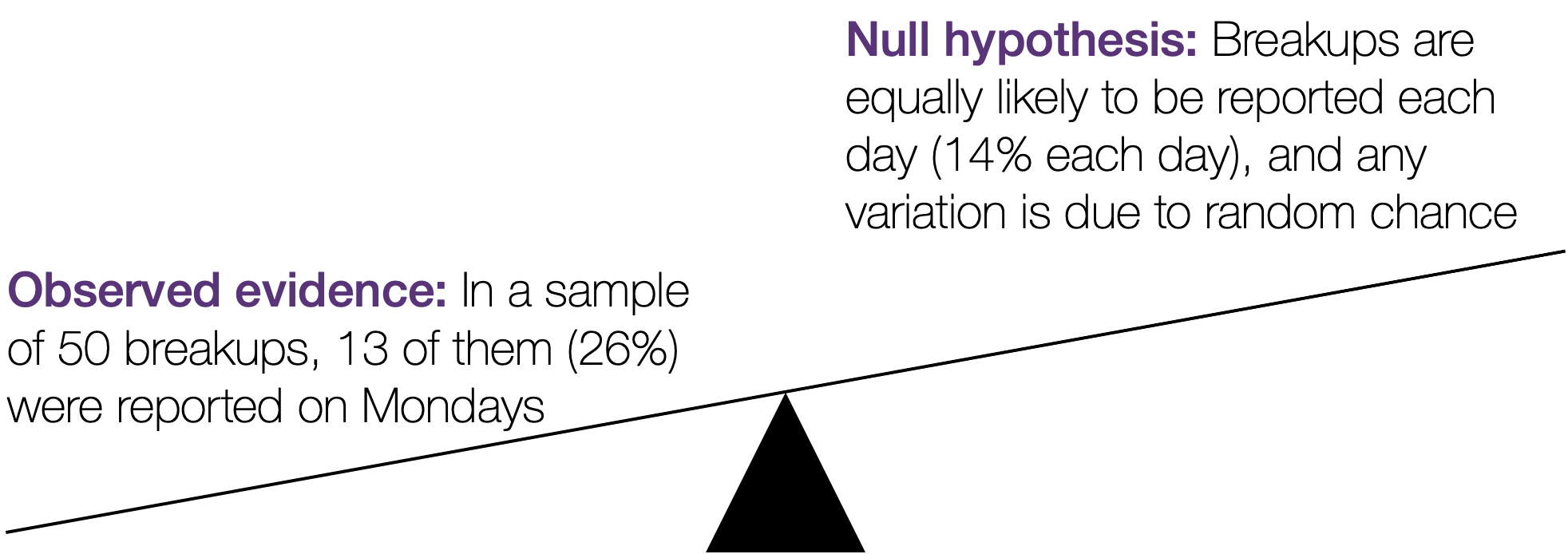 The observed results is not compatible with the null model. This provides strong evidence against the null hypothesis and suggests that breakups are more likley to be reported on Mondays