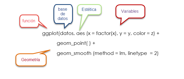 Estructura básica de una sintaxis de la función ggplot