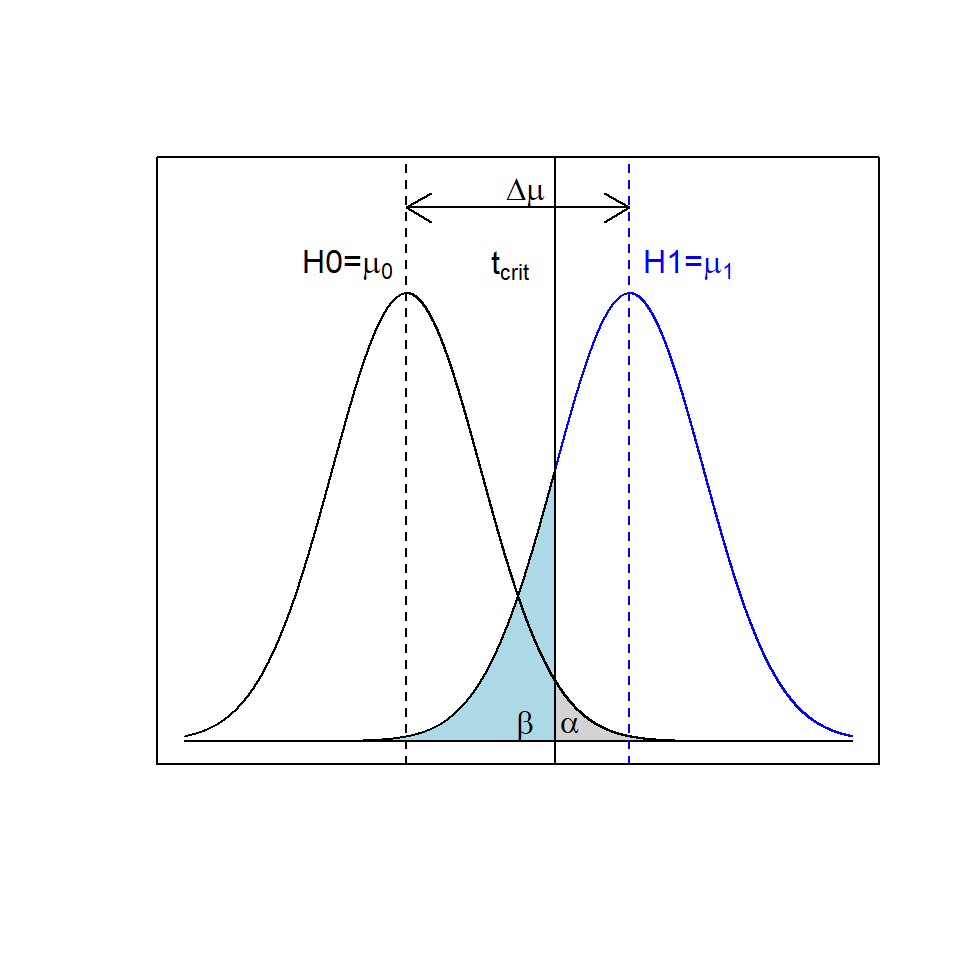 t-test and the relationship between $\alpha$ (grey shaded area) and $\beta$ (blue shaded area)