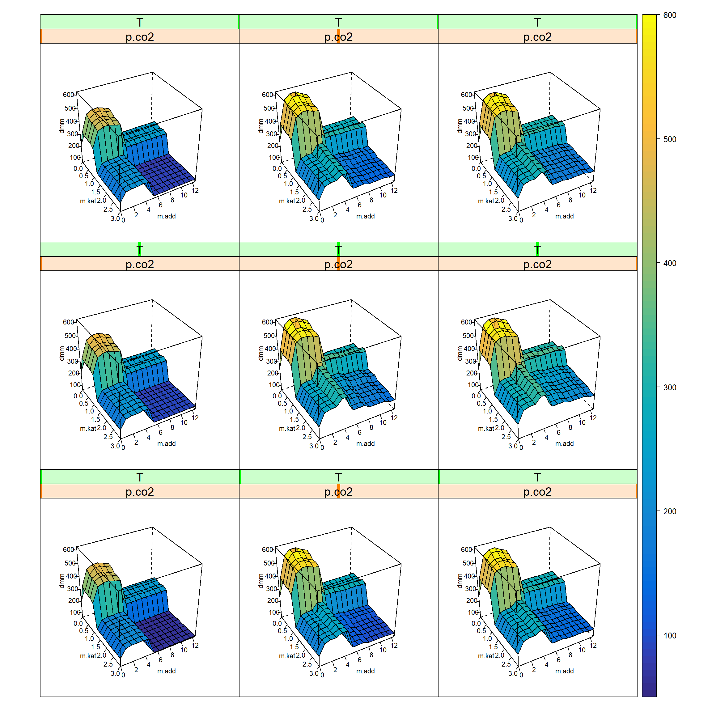 5-D trellis plot ton.dmm=f(m.kat, m.add, p.co2, T) given t.h, p.h2, v.ml at median values. The outer x-axis is p.co2 and the outer y-axis refers to T.