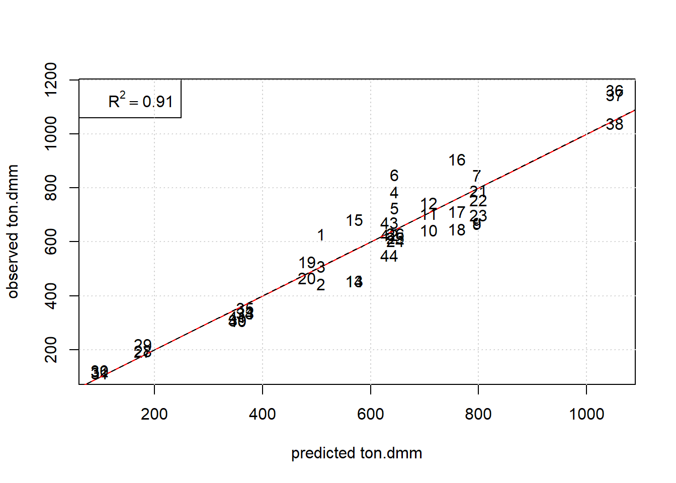 Observed ton.dmm versus OLS predictions of the RSM design with obs# being used as plot label. The red and black line denote the diagonal and regression line, respectively.